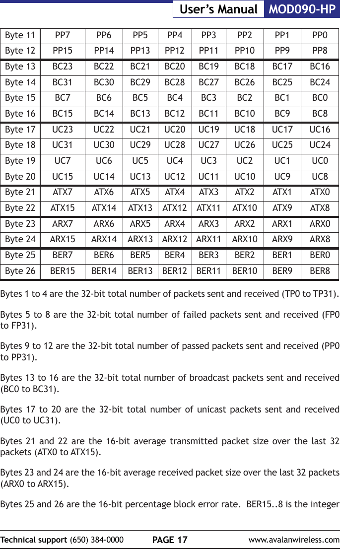 PAGE 17Technical support (650) 384-0000 www.avalanwireless.comMOD090-HPUser&rsquo;s ManualByte 11 PP7 PP6 PP5 PP4 PP3 PP2 PP1 PP0Byte 12 PP15 PP14 PP13 PP12 PP11 PP10 PP9 PP8Byte 13 BC23 BC22 BC21 BC20 BC19 BC18 BC17 BC16Byte 14 BC31 BC30 BC29 BC28 BC27 BC26 BC25 BC24Byte 15 BC7 BC6 BC5 BC4 BC3 BC2 BC1 BC0Byte 16 BC15 BC14 BC13 BC12 BC11 BC10 BC9 BC8Byte 17 UC23 UC22 UC21 UC20 UC19 UC18 UC17 UC16Byte 18 UC31 UC30 UC29 UC28 UC27 UC26 UC25 UC24Byte 19 UC7 UC6 UC5 UC4 UC3 UC2 UC1 UC0Byte 20 UC15 UC14 UC13 UC12 UC11 UC10 UC9 UC8Byte 21 ATX7 ATX6 ATX5 ATX4 ATX3 ATX2 ATX1 ATX0Byte 22 ATX15 ATX14 ATX13 ATX12 ATX11 ATX10 ATX9 ATX8Byte 23 ARX7 ARX6 ARX5 ARX4 ARX3 ARX2 ARX1 ARX0Byte 24 ARX15 ARX14 ARX13 ARX12 ARX11 ARX10 ARX9 ARX8Byte 25 BER7 BER6 BER5 BER4 BER3 BER2 BER1 BER0Byte 26 BER15 BER14 BER13 BER12 BER11 BER10 BER9 BER8Bytes 1 to 4 are the 32-bit total number of packets sent and received (TP0 to TP31).Bytes 5 to 8 are the 32-bit total number of failed packets sent and received (FP0 to FP31).Bytes 9 to 12 are the 32-bit total number of passed packets sent and received (PP0 to PP31).Bytes 13 to 16 are the 32-bit total number of broadcast packets sent and received (BC0 to BC31).Bytes 17 to 20 are the 32-bit total number of unicast packets sent and received (UC0 to UC31).Bytes 21 and 22 are the 16-bit average transmitted packet size over the last 32 packets (ATX0 to ATX15).Bytes 23 and 24 are the 16-bit average received packet size over the last 32 packets (ARX0 to ARX15).Bytes 25 and 26 are the 16-bit percentage block error rate.  BER15..8 is the integer 