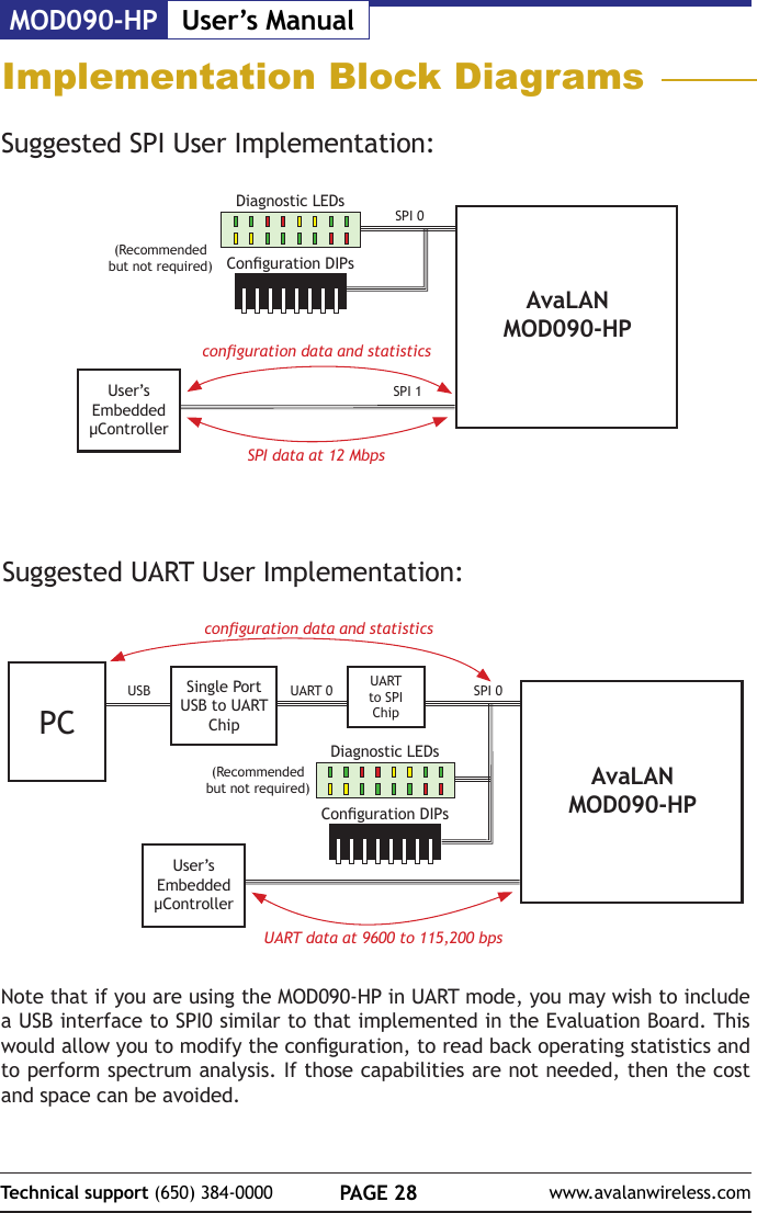 MOD090-HP User&rsquo;s ManualPAGE 28Technical support (650) 384-0000 www.avalanwireless.comSuggested UART User Implementation:Diagnostic LEDsConguration DIPsPCSingle Port USB to UART ChipUART to SPI ChipUSB UART 0 SPI 0UART data at 9600 to 115,200 bpsconguration data and statisticsUser&rsquo;s Embedded &micro;Controller(Recommended but not required)Suggested SPI User Implementation:Diagnostic LEDsConguration DIPsAvaLAN MOD090-HPSPI 0SPI data at 12 Mbpsconguration data and statisticsUser&rsquo;s Embedded &micro;ControllerSPI 1(Recommended but not required)Note that if you are using the MOD090-HP in UART mode, you may wish to include a USB interface to SPI0 similar to that implemented in the Evaluation Board. This would allow you to modify the conguration, to read back operating statistics and to perform spectrum analysis. If those capabilities are not needed, then the cost and space can be avoided.Implementation Block DiagramsAvaLAN MOD090-HP