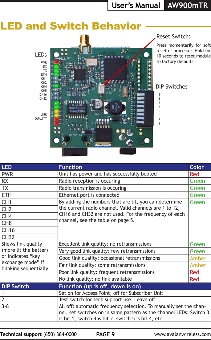 PAGE 9Technical support (650) 384-0000 www.avalanwireless.comAW900mTRUser&rsquo;s ManualLED and Switch BehaviorDIP Switches12345678LEDsPWRRXTXETHCH1CH2CH4CH8CH16CH32LINKQUALITYReset Switch:Press momentarily for soft reset of processor. Hold for 10 seconds to reset module to factory defaults.LED Function ColorPWR Unit has power and has successfully booted RedRX Radio reception is occuring GreenTX Radio transmission is occuring GreenETH Ethernet port is connected GreenCH1 By adding the numbers that are lit, you can determine the current radio channel. Valid channels are 1 to 12, CH16 and CH32 are not used. For the frequency of each channel, see the table on page 5.GreenCH2CH4CH8CH16CH32Shows link quality (more lit the better) or indicates &ldquo;key exchange mode&rdquo; if blinking sequentiallyExcellent link quality: no retransmissions GreenVery good link quality: few retransmissions GreenGood link quality: occasional retransmissions AmberFair link quality: some retransmissions AmberPoor link quality: frequent retransmissions RedNo link quality: no link available RedDIP Switch Function (up is o, down is on)1Set on for Access Point, o for Subscriber Unit2Test switch for tech support use. Leave o3-8 All o: automatic frequency selection. To manually set the chan-nel, set switches on in same pattern as the channel LEDs: Switch 3  is bit 1, switch 4 is bit 2, switch 5 is bit 4, etc.