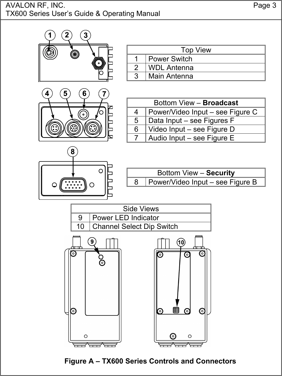 AVALON RF, INC. Page 3TX600 Series User&rsquo;s Guide &amp; Operating ManualTop View1 Power Switch2 WDL Antenna3 Main AntennaBottom View &ndash; Broadcast4 Power/Video Input &ndash; see Figure C5 Data Input &ndash; see Figures F6 Video Input &ndash; see Figure D7 Audio Input &ndash; see Figure EBottom View &ndash; Security8 Power/Video Input &ndash; see Figure BSide Views9 Power LED Indicator10 Channel Select Dip SwitchFigure A &ndash; TX600 Series Controls and Connectors