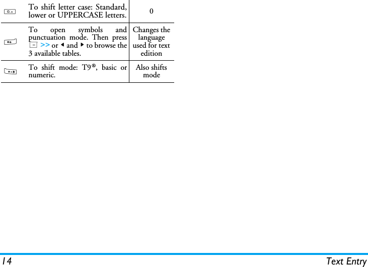 14 Text Entry0To shift letter case: Standard,lower or UPPERCASE letters. 0#To open symbols andpunctuation mode. Then pressL >> or < and > to browse the3 available tables.Changes the language used for text edition*To shift mode: T9&reg;, basic ornumeric. Also shifts mode