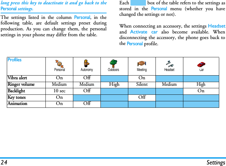 24 Settingslong press this key to deactivate it and go back to thePersonal settings.The settings listed in the column Personal, in thefollowing table, are default settings preset duringproduction. As you can change them, the personalsettings in your phone may differ from the table.Each   box of the table refers to the settings asstored in the Personal menu (whether you havechanged the settings or not).When connecting an accessory, the settings Headsetand  Activate car also become available. Whendisconnecting the accessory, the phone goes back tothe Personal profile.ProfilesVibra alertOn Off OnRinger volumeMedium MediumHigh SilentMedium HighBacklight10 sec Off OnKey tonesOn OffAnimationOn OffPersonal Autonomy Outdoors Meeting Headset  Car