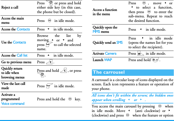 A carrousel is a circular loop of icons displayed on thescreen. Each icon represents a feature or operation ofyour phone.All icons don&rsquo;t fit within the screen; the hidden onesappear when scrolling< or>.You access the main carousel by pressing , whenin idle mode. Move< (anti clockwise) or>(clockwise) and press, when the feature or optionReject a callPress ) or press and holdeither side key (in this case,the phone but be closed).Access the main menuPress , in idle mode.Access the ContactsPress- in idle mode.Use the ContactsBrowse the list bymoving+or-andpress ( to call the selectedname.Access the Call listPress+ in idle mode.Go to previous menuPress c.Quickly returnto idle when browsing menusPress and hold c, or press).View the last call madePress ( in idle mode.Activate a programmedVoice commandPress and hold the , key.Access a functionin the menuPress ,, move<or>to select a function,then press , to enter thesub-menu. Repeat to reachthe desired function.Quickly open the MMS menuPress < in idle mode.Quickly send an SMSPress > in idle mode(opens the names list for youto select the recipient).Activate CameraPress C in idle mode.Launch WAPPress and hold 0.The carrousel