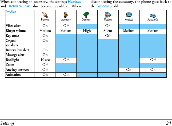 Settings 31When connecting an accessory, the settings Headsetand  Activate car also become available. Whendisconnecting the accessory, the phone goes back tothe Personal profile.ProfilesVibra alertOn Off OnRinger volumeMedium MediumHigh SilentMedium MediumKey tonesOn OffOrgani-ser alertsOnBattery low alertOnMessage alertOnBacklight10 sec Off OffZoomOffAny key answersOff On OnAnimationOn OffPersonal Autonomy Outdoors Meeting Headset Activate Car