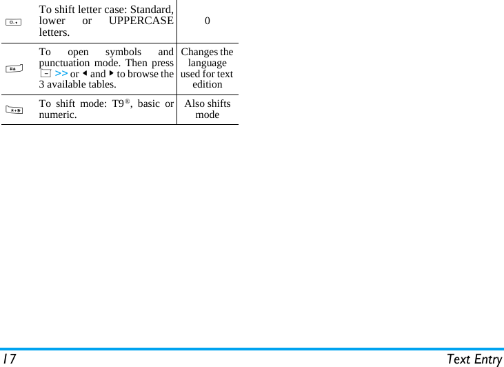 17 Text Entry0To shift letter case: Standard,lower or UPPERCASEletters. 0#To open symbols andpunctuation mode. Then pressL >> or < and > to browse the3 available tables.Changes the language used for text edition*To shift mode: T9&reg;, basic ornumeric. Also shifts mode