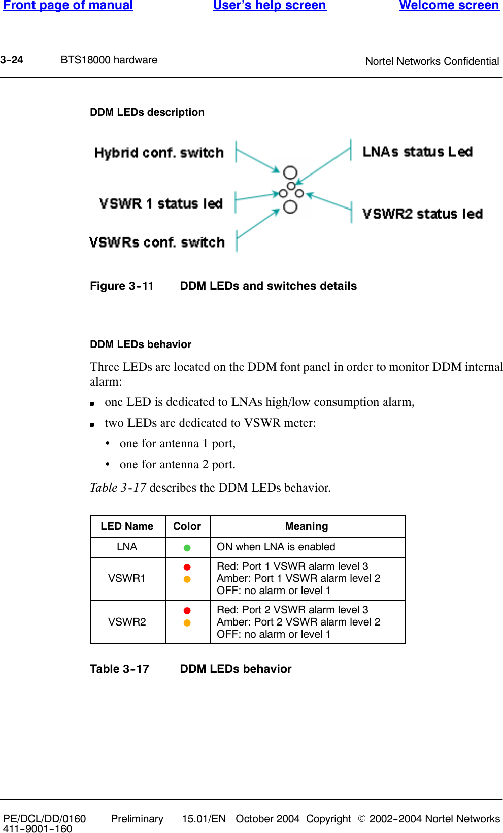 BTS18000 hardwareFront page of manual Welcome screenUser’s help screenNortel Networks Confidential3--24PE/DCL/DD/0160411--9001--160Preliminary 15.01/EN October 2004 Copyright E2002--2004 Nortel NetworksDDM LEDs descriptionFigure 3--11 DDM LEDs and switches detailsDDM LEDs behaviorThree LEDs are located on the DDM font panel in order to monitor DDM internalalarm:one LED is dedicated to LNAs high/low consumption alarm,two LEDs are dedicated to VSWR meter:•one for antenna 1 port,•one for antenna 2 port.Table 3--17 describes the DDM LEDs behavior.LED Name Color MeaningLNA FON when LNA is enabledVSWR1FFRed: Port 1 VSWR alarm level 3Amber: Port 1 VSWR alarm level 2OFF: no alarm or level 1VSWR2FFRed: Port 2 VSWR alarm level 3Amber: Port 2 VSWR alarm level 2OFF: no alarm or level 1Table 3--17 DDM LEDs behavior