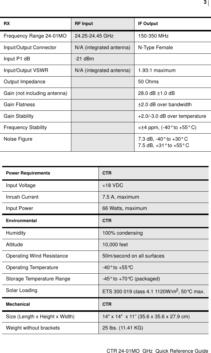 CTR 24-01MO  GHz  Quick Reference Guide   3RX RF Input      IF OutputFrequency Range 24-01MO 24.25-24.45 GHz  150-350 MHzInput/Output Connector N/A (integrated antenna) N-Type FemaleInput P1 dB -21 dBmInput/Output VSWR N/A (integrated antenna) 1.93:1 maximumOutput Impedance 50 OhmsGain (not including antenna) 28.0 dB ±1.0 dBGain Flatness ±2.0 dB over bandwidthGain Stability +2.0/-3.0 dB over temperatureFrequency Stability &lt;±4 ppm, (-40° to +55° C)Noise Figure  7.3 dB, -40° to +30° C7.5 dB, +31° to +55° CPower Requirements CTRInput Voltage +18 VDCInrush Current 7.5 A, maximumInput Power 66 Watts, maximumEnvironmental CTRHumidity 100% condensingAltitude 10,000 feetOperating Wind Resistance 50m/second on all surfacesOperating Temperature -40° to +55°CStorage Temperature Range -45° to +70°C (packaged)Solar Loading ETS 300 019 class 4.1 1120W/m2, 50°C max.Mechanical CTRSize (Length x Height x Width) 14&quot; x 14&quot;  x 11” (35.6 x 35.6 x 27.9 cm)Weight without brackets 25 lbs. (11.41 KG)