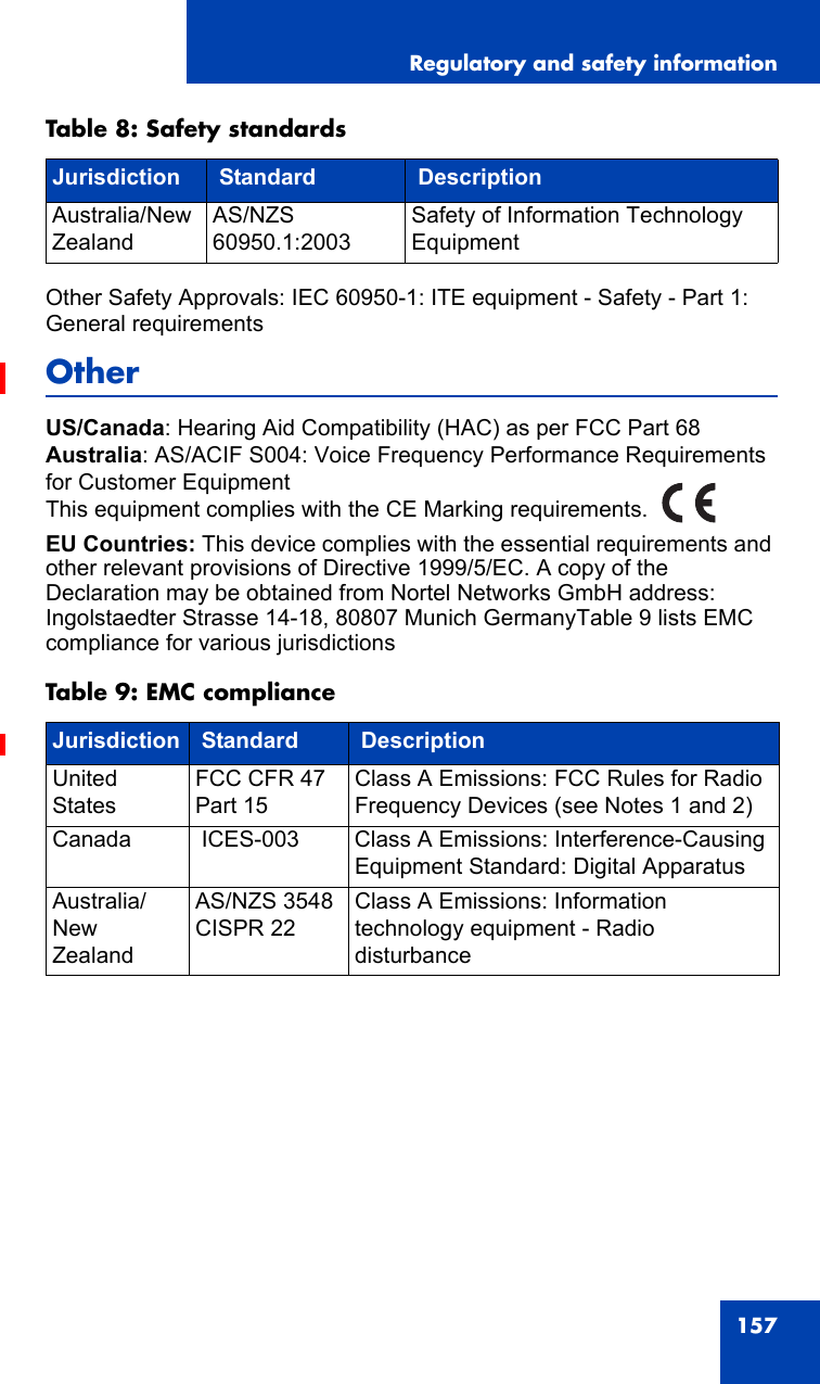 Regulatory and safety information157Other Safety Approvals: IEC 60950-1: ITE equipment - Safety - Part 1: General requirementsOtherUS/Canada: Hearing Aid Compatibility (HAC) as per FCC Part 68Australia: AS/ACIF S004: Voice Frequency Performance Requirements for Customer EquipmentThis equipment complies with the CE Marking requirements.EU Countries: This device complies with the essential requirements and other relevant provisions of Directive 1999/5/EC. A copy of the Declaration may be obtained from Nortel Networks GmbH address: Ingolstaedter Strasse 14-18, 80807 Munich GermanyTable 9 lists EMC compliance for various jurisdictionsAustralia/New ZealandAS/NZS 60950.1:2003Safety of Information Technology EquipmentTable 9: EMC complianceJurisdiction  Standard   Description United StatesFCC CFR 47 Part 15Class A Emissions: FCC Rules for Radio Frequency Devices (see Notes 1 and 2)Canada  ICES-003 Class A Emissions: Interference-Causing Equipment Standard: Digital ApparatusAustralia/New ZealandAS/NZS 3548 CISPR 22Class A Emissions: Information technology equipment - Radio disturbanceTable 8: Safety standardsJurisdiction   Standard   Description