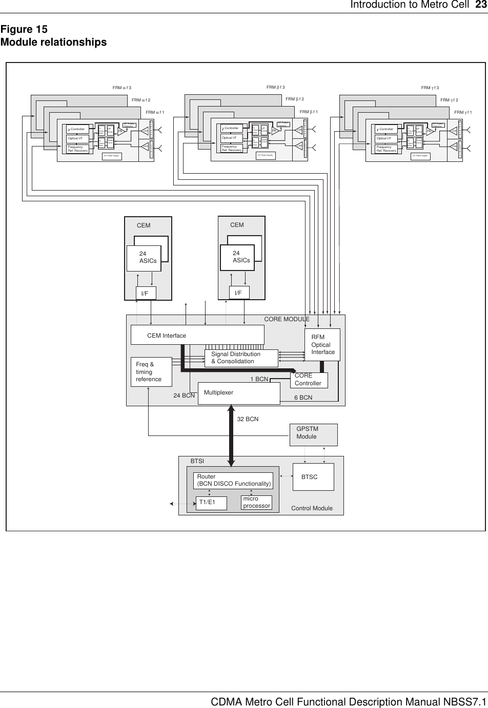 Introduction to Metro Cell  23CDMA Metro Cell Functional Description Manual NBSS7.1Figure 15Module relationshipsI/FCEM InterfaceCORE MODULEFreq &amp;timingreferenceSignal Distribution&amp; ConsolidationRFMOpticalInterfaceCOREControllerMultiplexer24ASICsCEMI/F24ASICsCEM6 BCN1 BCN24 BCN32 BCNGPSTMModuleBTSCRouter(BCN DISCO Functionality)T1/E1 microprocessor Control ModuleBTSIRF PowerDetectorPADuplexerPreselectorLNALNAUPConvDownConvTxChann-elizerRxChann-elizerDC Power Supplyu ControllerOptical I/FFrequencyRef. RecoveryFRM α f 3FRM α f 2FRM α f 1RF PowerDetectorPADuplexerPreselectorLNALNAUPConvDownConvTxChann-elizerRxChann-elizerDC Power Supplyu ControllerOptical I/FFrequencyRef. RecoveryFRM β f 3FRM β f 2FRM β f 1RF PowerDetectorPADuplexerPreselectorLNALNAUPConvDownConvTxChann-elizerRxChann-elizerDC Power Supplyu ControllerOptical I/FFrequencyRef. RecoveryFRM γ f 3FRM γ f 2FRM γ f 1