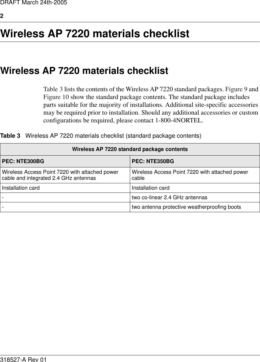 2318527-A Rev 01DRAFT March 24th-2005Wireless AP 7220 materials checklistWireless AP 7220 materials checklistTable 3 lists the contents of the Wireless AP 7220 standard packages. Figure 9 and Figure 10 show the standard package contents. The standard package includes parts suitable for the majority of installations. Additional site-specific accessories may be required prior to installation. Should any additional accessories or custom configurations be required, please contact 1-800-4NORTEL.Table 3   Wireless AP 7220 materials checklist (standard package contents)Wireless AP 7220 standard package contentsPEC: NTE300BG PEC: NTE350BGWireless Access Point 7220 with attached power cable and integrated 2.4 GHz antennas Wireless Access Point 7220 with attached power cableInstallation card Installation card-two co-linear 2.4 GHz antennas-two antenna protective weatherproofing boots