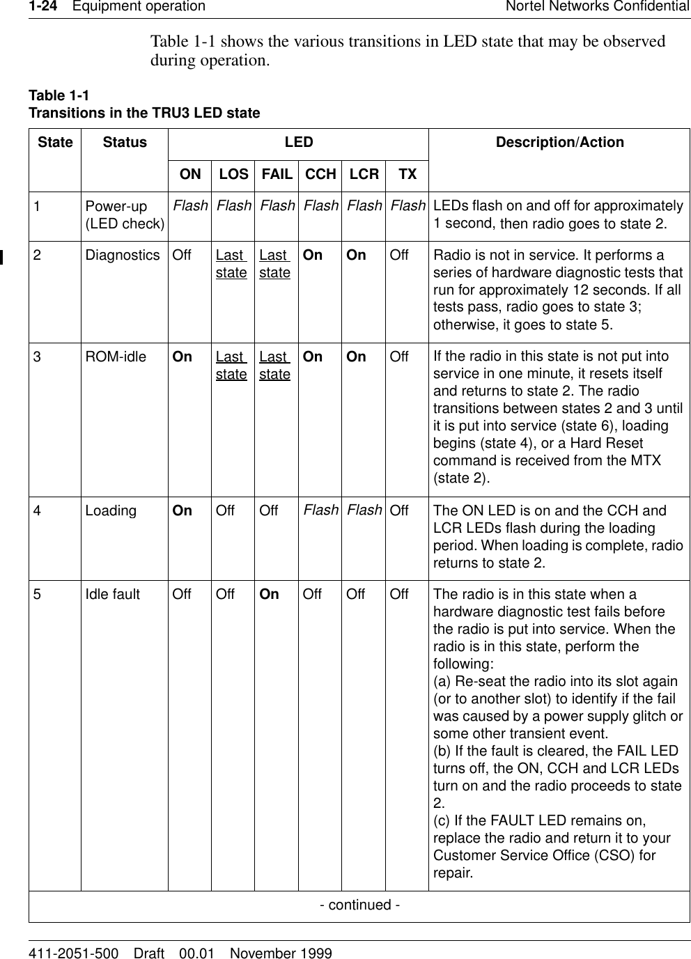 1-24 Equipment operation Nortel Networks Confidential411-2051-500 Draft 00.01 November 1999Table 1-1 shows the various transitions in LED state that may be observed during operation.Table 1-1Transitions in the TRU3 LED stateState Status LED Description/ActionON LOS FAIL CCH LCR TX1 Power-up (LED check)Flash Flash Flash Flash Flash FlashLEDs flash on and off for approximately 1 second, then radio goes to state 2.2Diagnostics Off Last state Last state On On Off Radio is not in service. It performs a series of hardware diagnostic tests that run for approximately 12 seconds. If all tests pass, radio goes to state 3; otherwise, it goes to state 5.3 ROM-idle On Last state Last state On On Off If the radio in this state is not put into service in one minute, it resets itself and returns to state 2. The radio transitions between states 2 and 3 until it is put into service (state 6), loading begins (state 4), or a Hard Reset command is received from the MTX (state 2).4 LoadingOn Off OffFlash FlashOff The ON LED is on and the CCH and LCR LEDs flash during the loading period. When loading is complete, radio returns to state 2.5 Idle fault Off Off On Off Off Off The radio is in this state when a hardware diagnostic test fails before the radio is put into service. When the radio is in this state, perform the following:(a) Re-seat the radio into its slot again (or to another slot) to identify if the fail was caused by a power supply glitch or some other transient event. (b) If the fault is cleared, the FAIL LED turns off, the ON, CCH and LCR LEDs turn on and the radio proceeds to state 2.(c) If the FAULT LED remains on, replace the radio and return it to your Customer Service Office (CSO) for repair.- continued -
