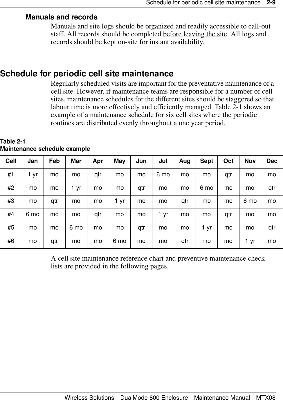 Schedule for periodic cell site maintenance 2-9Wireless Solutions DualMode 800 Enclosure Maintenance Manual MTX08Manuals and recordsManuals and site logs should be organized and readily accessible to call-out staff. All records should be completed before leaving the site. All logs and records should be kept on-site for instant availability.Schedule for periodic cell site maintenance Regularly scheduled visits are important for the preventative maintenance of a cell site. However, if maintenance teams are responsible for a number of cell sites, maintenance schedules for the different sites should be staggered so that labour time is more effectively and efficiently managed. Table 2-1 shows an example of a maintenance schedule for six cell sites where the periodic routines are distributed evenly throughout a one year period.A cell site maintenance reference chart and preventive maintenance check lists are provided in the following pages.Table 2-1Maintenance schedule exampleCell Jan Feb Mar Apr May Jun Jul Aug Sept Oct Nov Dec#1 1 yr mo mo qtr mo mo 6 mo mo mo qtr mo mo#2 mo mo 1 yr mo mo qtr mo mo 6 mo mo mo qtr#3 mo qtr mo mo 1 yr mo mo qtr mo mo 6 mo mo#4 6 mo mo mo qtr mo mo 1 yr mo mo qtr mo mo#5 mo mo 6 mo mo mo qtr mo mo 1 yr mo mo qtr#6 mo qtr mo mo 6 mo mo mo qtr mo mo 1 yr mo
