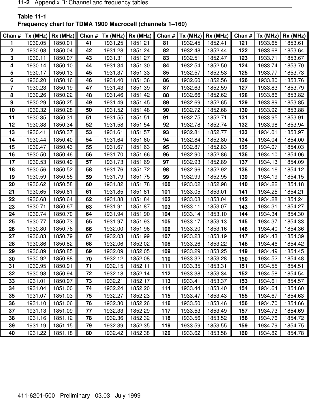 11-2   Appendix B: Channel and frequency tables411-6201-500   Preliminary   03.03   July 1999Table 11-1Frequency chart for TDMA 1900 Macrocell (channels 1–160) Chan # Tx (MHz) Rx (MHz) Chan # Tx (MHz) Rx (MHz) Chan # Tx (MHz) Rx (MHz) Chan # Tx (MHz) Rx (MHz)11930.05 1850.01 41 1931.25 1851.21 81 1932.45 1852.41 121 1933.65 1853.6121930.08 1850.04 42 1931.28 1851.24 82 1932.48 1852.44 122 1933.68 1853.6431930.11 1850.07 43 1931.31 1851.27 83 1932.51 1852.47 123 1933.71 1853.6741930.14 1850.10 44 1931.34 1851.30 84 1932.54 1852.50 124 1933.74 1853.7051930.17 1850.13 45 1931.37 1851.33 85 1932.57 1852.53 125 1933.77 1853.7361930.20 1850.16 46 1931.40 1851.36 86 1932.60 1852.56 126 1933.80 1853.7671930.23 1850.19 47 1931.43 1851.39 87 1932.63 1852.59 127 1933.83 1853.7981930.26 1850.22 48 1931.46 1851.42 88 1932.66 1852.62 128 1933.86 1853.8291930.29 1850.25 49 1931.49 1851.45 89 1932.69 1852.65 129 1933.89 1853.8510 1930.32 1850.28 50 1931.52 1851.48 90 1932.72 1852.68 130 1933.92 1853.8811 1930.35 1850.31 51 1931.55 1851.51 91 1932.75 1852.71 131 1933.95 1853.9112 1930.38 1850.34 52 1931.58 1851.54 92 1932.78 1852.74 132 1933.98 1853.9413 1930.41 1850.37 53 1931.61 1851.57 93 1932.81 1852.77 133 1934.01 1853.9714 1930.44 1850.40 54 1931.64 1851.60 94 1932.84 1852.80 134 1934.04 1854.0015 1930.47 1850.43 55 1931.67 1851.63 95 1932.87 1852.83 135 1934.07 1854.0316 1930.50 1850.46 56 1931.70 1851.66 96 1932.90 1852.86 136 1934.10 1854.0617 1930.53 1850.49 57 1931.73 1851.69 97 1932.93 1852.89 137 1934.13 1854.0918 1930.56 1850.52 58 1931.76 1851.72 98 1932.96 1852.92 138 1934.16 1854.1219 1930.59 1850.55 59 1931.79 1851.75 99 1932.99 1852.95 139 1934.19 1854.1520 1930.62 1850.58 60 1931.82 1851.78 100 1933.02 1852.98 140 1934.22 1854.1821 1930.65 1850.61 61 1931.85 1851.81 101 1933.05 1853.01 141 1934.25 1854.2122 1930.68 1850.64 62 1931.88 1851.84 102 1933.08 1853.04 142 1934.28 1854.2423 1930.71 1850.67 63 1931.91 1851.87 103 1933.11 1853.07 143 1934.31 1854.2724 1930.74 1850.70 64 1931.94 1851.90 104 1933.14 1853.10 144 1934.34 1854.3025 1930.77 1850.73 65 1931.97 1851.93 105 1933.17 1853.13 145 1934.37 1854.3326 1930.80 1850.76 66 1932.00 1851.96 106 1933.20 1853.16 146 1934.40 1854.3627 1930.83 1850.79 67 1932.03 1851.99 107 1933.23 1853.19 147 1934.43 1854.3928 1930.86 1850.82 68 1932.06 1852.02 108 1933.26 1853.22 148 1934.46 1854.4229 1930.89 1850.85 69 1932.09 1852.05 109 1933.29 1853.25 149 1934.49 1854.4530 1930.92 1850.88 70 1932.12 1852.08 110 1933.32 1853.28 150 1934.52 1854.4831 1930.95 1850.91 71 1932.15 1852.11 111 1933.35 1853.31 151 1934.55 1854.5132 1930.98 1850.94 72 1932.18 1852.14 112 1933.38 1853.34 152 1934.58 1854.5433 1931.01 1850.97 73 1932.21 1852.17 113 1933.41 1853.37 153 1934.61 1854.5734 1931.04 1851.00 74 1932.24 1852.20 114 1933.44 1853.40 154 1934.64 1854.6035 1931.07 1851.03 75 1932.27 1852.23 115 1933.47 1853.43 155 1934.67 1854.6336 1931.10 1851.06 76 1932.30 1852.26 116 1933.50 1853.46 156 1934.70 1854.6637 1931.13 1851.09 77 1932.33 1852.29 117 1933.53 1853.49 157 1934.73 1854.6938 1931.16 1851.12 78 1932.36 1852.32 118 1933.56 1853.52 158 1934.76 1854.7239 1931.19 1851.15 79 1932.39 1852.35 119 1933.59 1853.55 159 1934.79 1854.7540 1931.22 1851.18 80 1932.42 1852.38 120 1933.62 1853.58 160 1934.82 1854.78