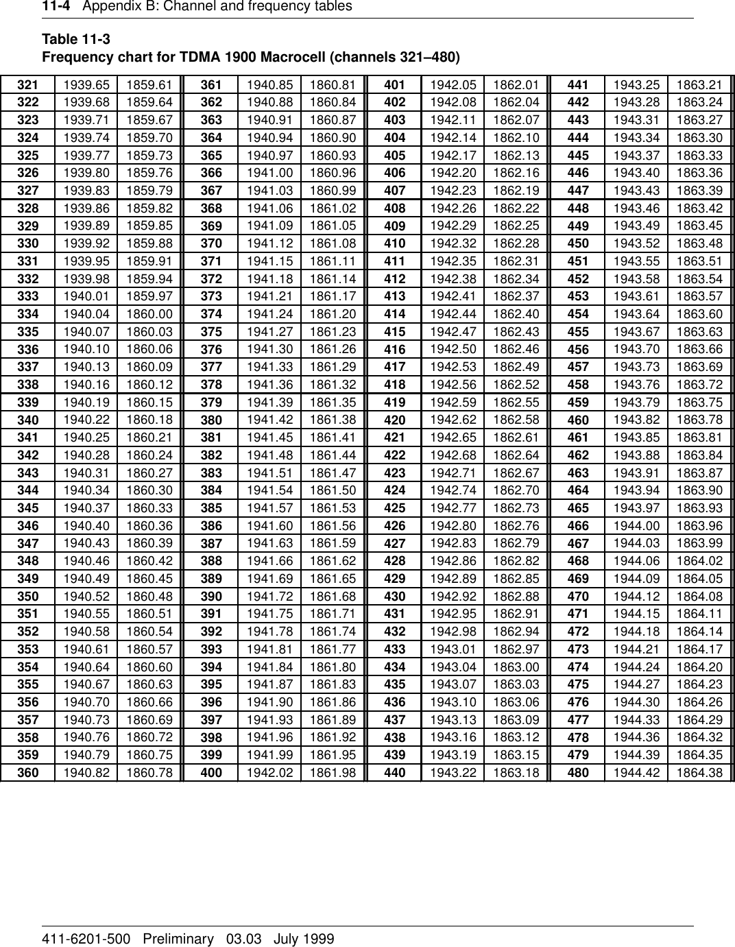11-4   Appendix B: Channel and frequency tables411-6201-500   Preliminary   03.03   July 1999Table 11-3Frequency chart for TDMA 1900 Macrocell (channels 321–480)321 1939.65 1859.61 361 1940.85 1860.81 401 1942.05 1862.01 441 1943.25 1863.21322 1939.68 1859.64 362 1940.88 1860.84 402 1942.08 1862.04 442 1943.28 1863.24323 1939.71 1859.67 363 1940.91 1860.87 403 1942.11 1862.07 443 1943.31 1863.27324 1939.74 1859.70 364 1940.94 1860.90 404 1942.14 1862.10 444 1943.34 1863.30325 1939.77 1859.73 365 1940.97 1860.93 405 1942.17 1862.13 445 1943.37 1863.33326 1939.80 1859.76 366 1941.00 1860.96 406 1942.20 1862.16 446 1943.40 1863.36327 1939.83 1859.79 367 1941.03 1860.99 407 1942.23 1862.19 447 1943.43 1863.39328 1939.86 1859.82 368 1941.06 1861.02 408 1942.26 1862.22 448 1943.46 1863.42329 1939.89 1859.85 369 1941.09 1861.05 409 1942.29 1862.25 449 1943.49 1863.45330 1939.92 1859.88 370 1941.12 1861.08 410 1942.32 1862.28 450 1943.52 1863.48331 1939.95 1859.91 371 1941.15 1861.11 411 1942.35 1862.31 451 1943.55 1863.51332 1939.98 1859.94 372 1941.18 1861.14 412 1942.38 1862.34 452 1943.58 1863.54333 1940.01 1859.97 373 1941.21 1861.17 413 1942.41 1862.37 453 1943.61 1863.57334 1940.04 1860.00 374 1941.24 1861.20 414 1942.44 1862.40 454 1943.64 1863.60335 1940.07 1860.03 375 1941.27 1861.23 415 1942.47 1862.43 455 1943.67 1863.63336 1940.10 1860.06 376 1941.30 1861.26 416 1942.50 1862.46 456 1943.70 1863.66337 1940.13 1860.09 377 1941.33 1861.29 417 1942.53 1862.49 457 1943.73 1863.69338 1940.16 1860.12 378 1941.36 1861.32 418 1942.56 1862.52 458 1943.76 1863.72339 1940.19 1860.15 379 1941.39 1861.35 419 1942.59 1862.55 459 1943.79 1863.75340 1940.22 1860.18 380 1941.42 1861.38 420 1942.62 1862.58 460 1943.82 1863.78341 1940.25 1860.21 381 1941.45 1861.41 421 1942.65 1862.61 461 1943.85 1863.81342 1940.28 1860.24 382 1941.48 1861.44 422 1942.68 1862.64 462 1943.88 1863.84343 1940.31 1860.27 383 1941.51 1861.47 423 1942.71 1862.67 463 1943.91 1863.87344 1940.34 1860.30 384 1941.54 1861.50 424 1942.74 1862.70 464 1943.94 1863.90345 1940.37 1860.33 385 1941.57 1861.53 425 1942.77 1862.73 465 1943.97 1863.93346 1940.40 1860.36 386 1941.60 1861.56 426 1942.80 1862.76 466 1944.00 1863.96347 1940.43 1860.39 387 1941.63 1861.59 427 1942.83 1862.79 467 1944.03 1863.99348 1940.46 1860.42 388 1941.66 1861.62 428 1942.86 1862.82 468 1944.06 1864.02349 1940.49 1860.45 389 1941.69 1861.65 429 1942.89 1862.85 469 1944.09 1864.05350 1940.52 1860.48 390 1941.72 1861.68 430 1942.92 1862.88 470 1944.12 1864.08351 1940.55 1860.51 391 1941.75 1861.71 431 1942.95 1862.91 471 1944.15 1864.11352 1940.58 1860.54 392 1941.78 1861.74 432 1942.98 1862.94 472 1944.18 1864.14353 1940.61 1860.57 393 1941.81 1861.77 433 1943.01 1862.97 473 1944.21 1864.17354 1940.64 1860.60 394 1941.84 1861.80 434 1943.04 1863.00 474 1944.24 1864.20355 1940.67 1860.63 395 1941.87 1861.83 435 1943.07 1863.03 475 1944.27 1864.23356 1940.70 1860.66 396 1941.90 1861.86 436 1943.10 1863.06 476 1944.30 1864.26357 1940.73 1860.69 397 1941.93 1861.89 437 1943.13 1863.09 477 1944.33 1864.29358 1940.76 1860.72 398 1941.96 1861.92 438 1943.16 1863.12 478 1944.36 1864.32359 1940.79 1860.75 399 1941.99 1861.95 439 1943.19 1863.15 479 1944.39 1864.35360 1940.82 1860.78 400 1942.02 1861.98 440 1943.22 1863.18 480 1944.42 1864.38