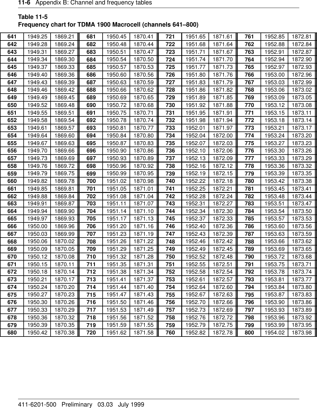 11-6   Appendix B: Channel and frequency tables411-6201-500   Preliminary   03.03   July 1999Table 11-5Frequency chart for TDMA 1900 Macrocell (channels 641–800)641 1949.25 1869.21 681 1950.45 1870.41 721 1951.65 1871.61 761 1952.85 1872.81642 1949.28 1869.24 682 1950.48 1870.44 722 1951.68 1871.64 762 1952.88 1872.84643 1949.31 1869.27 683 1950.51 1870.47 723 1951.71 1871.67 763 1952.91 1872.87644 1949.34 1869.30 684 1950.54 1870.50 724 1951.74 1871.70 764 1952.94 1872.90645 1949.37 1869.33 685 1950.57 1870.53 725 1951.77 1871.73 765 1952.97 1872.93646 1949.40 1869.36 686 1950.60 1870.56 726 1951.80 1871.76 766 1953.00 1872.96647 1949.43 1869.39 687 1950.63 1870.59 727 1951.83 1871.79 767 1953.03 1872.99648 1949.46 1869.42 688 1950.66 1870.62 728 1951.86 1871.82 768 1953.06 1873.02649 1949.49 1869.45 689 1950.69 1870.65 729 1951.89 1871.85 769 1953.09 1873.05650 1949.52 1869.48 690 1950.72 1870.68 730 1951.92 1871.88 770 1953.12 1873.08651 1949.55 1869.51 691 1950.75 1870.71 731 1951.95 1871.91 771 1953.15 1873.11652 1949.58 1869.54 692 1950.78 1870.74 732 1951.98 1871.94 772 1953.18 1873.14653 1949.61 1869.57 693 1950.81 1870.77 733 1952.01 1871.97 773 1953.21 1873.17654 1949.64 1869.60 694 1950.84 1870.80 734 1952.04 1872.00 774 1953.24 1873.20655 1949.67 1869.63 695 1950.87 1870.83 735 1952.07 1872.03 775 1953.27 1873.23656 1949.70 1869.66 696 1950.90 1870.86 736 1952.10 1872.06 776 1953.30 1873.26657 1949.73 1869.69 697 1950.93 1870.89 737 1952.13 1872.09 777 1953.33 1873.29658 1949.76 1869.72 698 1950.96 1870.92 738 1952.16 1872.12 778 1953.36 1873.32659 1949.79 1869.75 699 1950.99 1870.95 739 1952.19 1872.15 779 1953.39 1873.35660 1949.82 1869.78 700 1951.02 1870.98 740 1952.22 1872.18 780 1953.42 1873.38661 1949.85 1869.81 701 1951.05 1871.01 741 1952.25 1872.21 781 1953.45 1873.41662 1949.88 1869.84 702 1951.08 1871.04 742 1952.28 1872.24 782 1953.48 1873.44663 1949.91 1869.87 703 1951.11 1871.07 743 1952.31 1872.27 783 1953.51 1873.47664 1949.94 1869.90 704 1951.14 1871.10 744 1952.34 1872.30 784 1953.54 1873.50665 1949.97 1869.93 705 1951.17 1871.13 745 1952.37 1872.33 785 1953.57 1873.53666 1950.00 1869.96 706 1951.20 1871.16 746 1952.40 1872.36 786 1953.60 1873.56667 1950.03 1869.99 707 1951.23 1871.19 747 1952.43 1872.39 787 1953.63 1873.59668 1950.06 1870.02 708 1951.26 1871.22 748 1952.46 1872.42 788 1953.66 1873.62669 1950.09 1870.05 709 1951.29 1871.25 749 1952.49 1872.45 789 1953.69 1873.65670 1950.12 1870.08 710 1951.32 1871.28 750 1952.52 1872.48 790 1953.72 1873.68671 1950.15 1870.11 711 1951.35 1871.31 751 1952.55 1872.51 791 1953.75 1873.71672 1950.18 1870.14 712 1951.38 1871.34 752 1952.58 1872.54 792 1953.78 1873.74673 1950.21 1870.17 713 1951.41 1871.37 753 1952.61 1872.57 793 1953.81 1873.77674 1950.24 1870.20 714 1951.44 1871.40 754 1952.64 1872.60 794 1953.84 1873.80675 1950.27 1870.23 715 1951.47 1871.43 755 1952.67 1872.63 795 1953.87 1873.83676 1950.30 1870.26 716 1951.50 1871.46 756 1952.70 1872.66 796 1953.90 1873.86677 1950.33 1870.29 717 1951.53 1871.49 757 1952.73 1872.69 797 1953.93 1873.89678 1950.36 1870.32 718 1951.56 1871.52 758 1952.76 1872.72 798 1953.96 1873.92679 1950.39 1870.35 719 1951.59 1871.55 759 1952.79 1872.75 799 1953.99 1873.95680 1950.42 1870.38 720 1951.62 1871.58 760 1952.82 1872.78 800 1954.02 1873.98