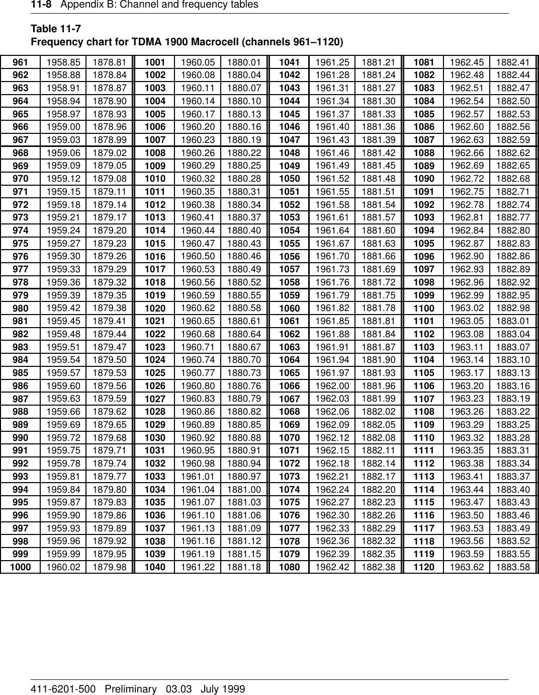 11-8   Appendix B: Channel and frequency tables411-6201-500   Preliminary   03.03   July 1999Table 11-7Frequency chart for TDMA 1900 Macrocell (channels 961–1120)961 1958.85 1878.81 1001 1960.05 1880.01 1041 1961.25 1881.21 1081 1962.45 1882.41962 1958.88 1878.84 1002 1960.08 1880.04 1042 1961.28 1881.24 1082 1962.48 1882.44963 1958.91 1878.87 1003 1960.11 1880.07 1043 1961.31 1881.27 1083 1962.51 1882.47964 1958.94 1878.90 1004 1960.14 1880.10 1044 1961.34 1881.30 1084 1962.54 1882.50965 1958.97 1878.93 1005 1960.17 1880.13 1045 1961.37 1881.33 1085 1962.57 1882.53966 1959.00 1878.96 1006 1960.20 1880.16 1046 1961.40 1881.36 1086 1962.60 1882.56967 1959.03 1878.99 1007 1960.23 1880.19 1047 1961.43 1881.39 1087 1962.63 1882.59968 1959.06 1879.02 1008 1960.26 1880.22 1048 1961.46 1881.42 1088 1962.66 1882.62969 1959.09 1879.05 1009 1960.29 1880.25 1049 1961.49 1881.45 1089 1962.69 1882.65970 1959.12 1879.08 1010 1960.32 1880.28 1050 1961.52 1881.48 1090 1962.72 1882.68971 1959.15 1879.11 1011 1960.35 1880.31 1051 1961.55 1881.51 1091 1962.75 1882.71972 1959.18 1879.14 1012 1960.38 1880.34 1052 1961.58 1881.54 1092 1962.78 1882.74973 1959.21 1879.17 1013 1960.41 1880.37 1053 1961.61 1881.57 1093 1962.81 1882.77974 1959.24 1879.20 1014 1960.44 1880.40 1054 1961.64 1881.60 1094 1962.84 1882.80975 1959.27 1879.23 1015 1960.47 1880.43 1055 1961.67 1881.63 1095 1962.87 1882.83976 1959.30 1879.26 1016 1960.50 1880.46 1056 1961.70 1881.66 1096 1962.90 1882.86977 1959.33 1879.29 1017 1960.53 1880.49 1057 1961.73 1881.69 1097 1962.93 1882.89978 1959.36 1879.32 1018 1960.56 1880.52 1058 1961.76 1881.72 1098 1962.96 1882.92979 1959.39 1879.35 1019 1960.59 1880.55 1059 1961.79 1881.75 1099 1962.99 1882.95980 1959.42 1879.38 1020 1960.62 1880.58 1060 1961.82 1881.78 1100 1963.02 1882.98981 1959.45 1879.41 1021 1960.65 1880.61 1061 1961.85 1881.81 1101 1963.05 1883.01982 1959.48 1879.44 1022 1960.68 1880.64 1062 1961.88 1881.84 1102 1963.08 1883.04983 1959.51 1879.47 1023 1960.71 1880.67 1063 1961.91 1881.87 1103 1963.11 1883.07984 1959.54 1879.50 1024 1960.74 1880.70 1064 1961.94 1881.90 1104 1963.14 1883.10985 1959.57 1879.53 1025 1960.77 1880.73 1065 1961.97 1881.93 1105 1963.17 1883.13986 1959.60 1879.56 1026 1960.80 1880.76 1066 1962.00 1881.96 1106 1963.20 1883.16987 1959.63 1879.59 1027 1960.83 1880.79 1067 1962.03 1881.99 1107 1963.23 1883.19988 1959.66 1879.62 1028 1960.86 1880.82 1068 1962.06 1882.02 1108 1963.26 1883.22989 1959.69 1879.65 1029 1960.89 1880.85 1069 1962.09 1882.05 1109 1963.29 1883.25990 1959.72 1879.68 1030 1960.92 1880.88 1070 1962.12 1882.08 1110 1963.32 1883.28991 1959.75 1879.71 1031 1960.95 1880.91 1071 1962.15 1882.11 1111 1963.35 1883.31992 1959.78 1879.74 1032 1960.98 1880.94 1072 1962.18 1882.14 1112 1963.38 1883.34993 1959.81 1879.77 1033 1961.01 1880.97 1073 1962.21 1882.17 1113 1963.41 1883.37994 1959.84 1879.80 1034 1961.04 1881.00 1074 1962.24 1882.20 1114 1963.44 1883.40995 1959.87 1879.83 1035 1961.07 1881.03 1075 1962.27 1882.23 1115 1963.47 1883.43996 1959.90 1879.86 1036 1961.10 1881.06 1076 1962.30 1882.26 1116 1963.50 1883.46997 1959.93 1879.89 1037 1961.13 1881.09 1077 1962.33 1882.29 1117 1963.53 1883.49998 1959.96 1879.92 1038 1961.16 1881.12 1078 1962.36 1882.32 1118 1963.56 1883.52999 1959.99 1879.95 1039 1961.19 1881.15 1079 1962.39 1882.35 1119 1963.59 1883.551000 1960.02 1879.98 1040 1961.22 1881.18 1080 1962.42 1882.38 1120 1963.62 1883.58