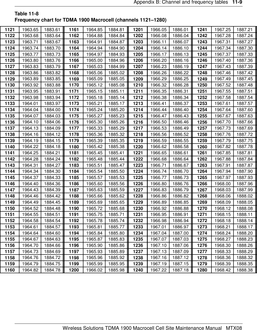 Appendix B: Channel and frequency tables   11-9Wireless Solutions TDMA 1900 Macrocell Cell Site Maintenance Manual   MTX08Table 11-8Frequency chart for TDMA 1900 Macrocell (channels 1121–1280)1121 1963.65 1883.61 1161 1964.85 1884.81 1201 1966.05 1886.01 1241 1967.25 1887.211122 1963.68 1883.64 1162 1964.88 1884.84 1202 1966.08 1886.04 1242 1967.28 1887.241123 1963.71 1883.67 1163 1964.91 1884.87 1203 1966.11 1886.07 1243 1967.31 1887.271124 1963.74 1883.70 1164 1964.94 1884.90 1204 1966.14 1886.10 1244 1967.34 1887.301125 1963.77 1883.73 1165 1964.97 1884.93 1205 1966.17 1886.13 1245 1967.37 1887.331126 1963.80 1883.76 1166 1965.00 1884.96 1206 1966.20 1886.16 1246 1967.40 1887.361127 1963.83 1883.79 1167 1965.03 1884.99 1207 1966.23 1886.19 1247 1967.43 1887.391128 1963.86 1883.82 1168 1965.06 1885.02 1208 1966.26 1886.22 1248 1967.46 1887.421129 1963.89 1883.85 1169 1965.09 1885.05 1209 1966.29 1886.25 1249 1967.49 1887.451130 1963.92 1883.88 1170 1965.12 1885.08 1210 1966.32 1886.28 1250 1967.52 1887.481131 1963.95 1883.91 1171 1965.15 1885.11 1211 1966.35 1886.31 1251 1967.55 1887.511132 1963.98 1883.94 1172 1965.18 1885.14 1212 1966.38 1886.34 1252 1967.58 1887.541133 1964.01 1883.97 1173 1965.21 1885.17 1213 1966.41 1886.37 1253 1967.61 1887.571134 1964.04 1884.00 1174 1965.24 1885.20 1214 1966.44 1886.40 1254 1967.64 1887.601135 1964.07 1884.03 1175 1965.27 1885.23 1215 1966.47 1886.43 1255 1967.67 1887.631136 1964.10 1884.06 1176 1965.30 1885.26 1216 1966.50 1886.46 1256 1967.70 1887.661137 1964.13 1884.09 1177 1965.33 1885.29 1217 1966.53 1886.49 1257 1967.73 1887.691138 1964.16 1884.12 1178 1965.36 1885.32 1218 1966.56 1886.52 1258 1967.76 1887.721139 1964.19 1884.15 1179 1965.39 1885.35 1219 1966.59 1886.55 1259 1967.79 1887.751140 1964.22 1884.18 1180 1965.42 1885.38 1220 1966.62 1886.58 1260 1967.82 1887.781141 1964.25 1884.21 1181 1965.45 1885.41 1221 1966.65 1886.61 1261 1967.85 1887.811142 1964.28 1884.24 1182 1965.48 1885.44 1222 1966.68 1886.64 1262 1967.88 1887.841143 1964.31 1884.27 1183 1965.51 1885.47 1223 1966.71 1886.67 1263 1967.91 1887.871144 1964.34 1884.30 1184 1965.54 1885.50 1224 1966.74 1886.70 1264 1967.94 1887.901145 1964.37 1884.33 1185 1965.57 1885.53 1225 1966.77 1886.73 1265 1967.97 1887.931146 1964.40 1884.36 1186 1965.60 1885.56 1226 1966.80 1886.76 1266 1968.00 1887.961147 1964.43 1884.39 1187 1965.63 1885.59 1227 1966.83 1886.79 1267 1968.03 1887.991148 1964.46 1884.42 1188 1965.66 1885.62 1228 1966.86 1886.82 1268 1968.06 1888.021149 1964.49 1884.45 1189 1965.69 1885.65 1229 1966.89 1886.85 1269 1968.09 1888.051150 1964.52 1884.48 1190 1965.72 1885.68 1230 1966.92 1886.88 1270 1968.12 1888.081151 1964.55 1884.51 1191 1965.75 1885.71 1231 1966.95 1886.91 1271 1968.15 1888.111152 1964.58 1884.54 1192 1965.78 1885.74 1232 1966.98 1886.94 1272 1968.18 1888.141153 1964.61 1884.57 1193 1965.81 1885.77 1233 1967.01 1886.97 1273 1968.21 1888.171154 1964.64 1884.60 1194 1965.84 1885.80 1234 1967.04 1887.00 1274 1968.24 1888.201155 1964.67 1884.63 1195 1965.87 1885.83 1235 1967.07 1887.03 1275 1968.27 1888.231156 1964.70 1884.66 1196 1965.90 1885.86 1236 1967.10 1887.06 1276 1968.30 1888.261157 1964.73 1884.69 1197 1965.93 1885.89 1237 1967.13 1887.09 1277 1968.33 1888.291158 1964.76 1884.72 1198 1965.96 1885.92 1238 1967.16 1887.12 1278 1968.36 1888.321159 1964.79 1884.75 1199 1965.99 1885.95 1239 1967.19 1887.15 1279 1968.39 1888.351160 1964.82 1884.78 1200 1966.02 1885.98 1240 1967.22 1887.18 1280 1968.42 1888.38