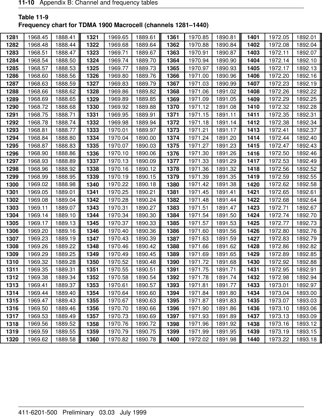 11-10   Appendix B: Channel and frequency tables411-6201-500   Preliminary   03.03   July 1999Table 11-9Frequency chart for TDMA 1900 Macrocell (channels 1281–1440)1281 1968.45 1888.41 1321 1969.65 1889.61 1361 1970.85 1890.81 1401 1972.05 1892.011282 1968.48 1888.44 1322 1969.68 1889.64 1362 1970.88 1890.84 1402 1972.08 1892.041283 1968.51 1888.47 1323 1969.71 1889.67 1363 1970.91 1890.87 1403 1972.11 1892.071284 1968.54 1888.50 1324 1969.74 1889.70 1364 1970.94 1890.90 1404 1972.14 1892.101285 1968.57 1888.53 1325 1969.77 1889.73 1365 1970.97 1890.93 1405 1972.17 1892.131286 1968.60 1888.56 1326 1969.80 1889.76 1366 1971.00 1890.96 1406 1972.20 1892.161287 1968.63 1888.59 1327 1969.83 1889.79 1367 1971.03 1890.99 1407 1972.23 1892.191288 1968.66 1888.62 1328 1969.86 1889.82 1368 1971.06 1891.02 1408 1972.26 1892.221289 1968.69 1888.65 1329 1969.89 1889.85 1369 1971.09 1891.05 1409 1972.29 1892.251290 1968.72 1888.68 1330 1969.92 1889.88 1370 1971.12 1891.08 1410 1972.32 1892.281291 1968.75 1888.71 1331 1969.95 1889.91 1371 1971.15 1891.11 1411 1972.35 1892.311292 1968.78 1888.74 1332 1969.98 1889.94 1372 1971.18 1891.14 1412 1972.38 1892.341293 1968.81 1888.77 1333 1970.01 1889.97 1373 1971.21 1891.17 1413 1972.41 1892.371294 1968.84 1888.80 1334 1970.04 1890.00 1374 1971.24 1891.20 1414 1972.44 1892.401295 1968.87 1888.83 1335 1970.07 1890.03 1375 1971.27 1891.23 1415 1972.47 1892.431296 1968.90 1888.86 1336 1970.10 1890.06 1376 1971.30 1891.26 1416 1972.50 1892.461297 1968.93 1888.89 1337 1970.13 1890.09 1377 1971.33 1891.29 1417 1972.53 1892.491298 1968.96 1888.92 1338 1970.16 1890.12 1378 1971.36 1891.32 1418 1972.56 1892.521299 1968.99 1888.95 1339 1970.19 1890.15 1379 1971.39 1891.35 1419 1972.59 1892.551300 1969.02 1888.98 1340 1970.22 1890.18 1380 1971.42 1891.38 1420 1972.62 1892.581301 1969.05 1889.01 1341 1970.25 1890.21 1381 1971.45 1891.41 1421 1972.65 1892.611302 1969.08 1889.04 1342 1970.28 1890.24 1382 1971.48 1891.44 1422 1972.68 1892.641303 1969.11 1889.07 1343 1970.31 1890.27 1383 1971.51 1891.47 1423 1972.71 1892.671304 1969.14 1889.10 1344 1970.34 1890.30 1384 1971.54 1891.50 1424 1972.74 1892.701305 1969.17 1889.13 1345 1970.37 1890.33 1385 1971.57 1891.53 1425 1972.77 1892.731306 1969.20 1889.16 1346 1970.40 1890.36 1386 1971.60 1891.56 1426 1972.80 1892.761307 1969.23 1889.19 1347 1970.43 1890.39 1387 1971.63 1891.59 1427 1972.83 1892.791308 1969.26 1889.22 1348 1970.46 1890.42 1388 1971.66 1891.62 1428 1972.86 1892.821309 1969.29 1889.25 1349 1970.49 1890.45 1389 1971.69 1891.65 1429 1972.89 1892.851310 1969.32 1889.28 1350 1970.52 1890.48 1390 1971.72 1891.68 1430 1972.92 1892.881311 1969.35 1889.31 1351 1970.55 1890.51 1391 1971.75 1891.71 1431 1972.95 1892.911312 1969.38 1889.34 1352 1970.58 1890.54 1392 1971.78 1891.74 1432 1972.98 1892.941313 1969.41 1889.37 1353 1970.61 1890.57 1393 1971.81 1891.77 1433 1973.01 1892.971314 1969.44 1889.40 1354 1970.64 1890.60 1394 1971.84 1891.80 1434 1973.04 1893.001315 1969.47 1889.43 1355 1970.67 1890.63 1395 1971.87 1891.83 1435 1973.07 1893.031316 1969.50 1889.46 1356 1970.70 1890.66 1396 1971.90 1891.86 1436 1973.10 1893.061317 1969.53 1889.49 1357 1970.73 1890.69 1397 1971.93 1891.89 1437 1973.13 1893.091318 1969.56 1889.52 1358 1970.76 1890.72 1398 1971.96 1891.92 1438 1973.16 1893.121319 1969.59 1889.55 1359 1970.79 1890.75 1399 1971.99 1891.95 1439 1973.19 1893.151320 1969.62 1889.58 1360 1970.82 1890.78 1400 1972.02 1891.98 1440 1973.22 1893.18