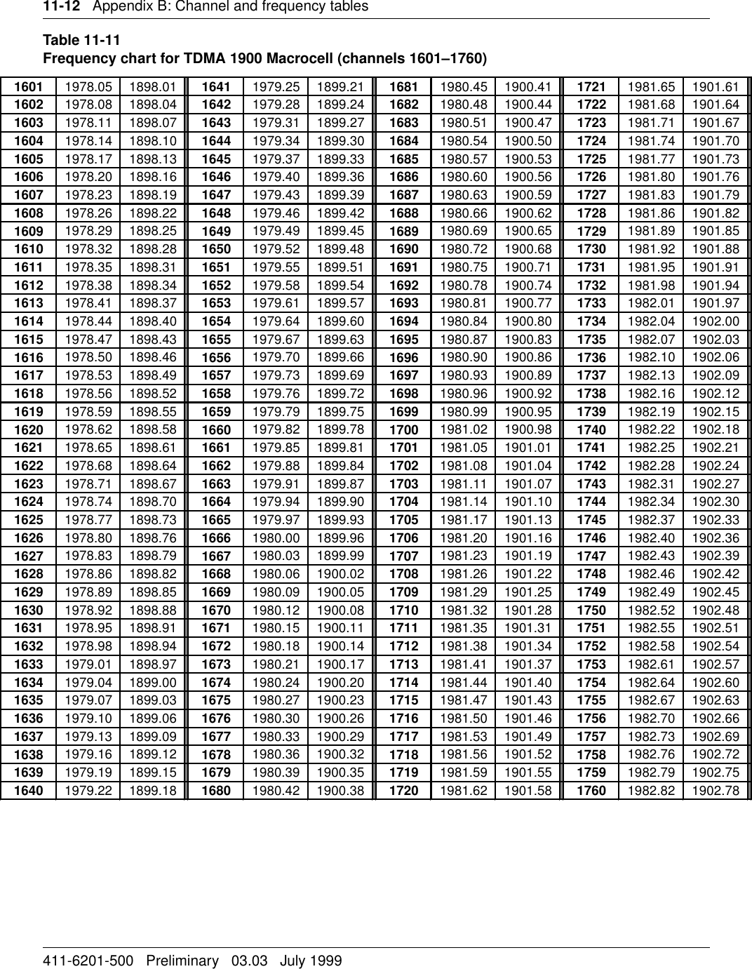 11-12   Appendix B: Channel and frequency tables411-6201-500   Preliminary   03.03   July 1999Table 11-11Frequency chart for TDMA 1900 Macrocell (channels 1601–1760)1601 1978.05 1898.01 1641 1979.25 1899.21 1681 1980.45 1900.41 1721 1981.65 1901.611602 1978.08 1898.04 1642 1979.28 1899.24 1682 1980.48 1900.44 1722 1981.68 1901.641603 1978.11 1898.07 1643 1979.31 1899.27 1683 1980.51 1900.47 1723 1981.71 1901.671604 1978.14 1898.10 1644 1979.34 1899.30 1684 1980.54 1900.50 1724 1981.74 1901.701605 1978.17 1898.13 1645 1979.37 1899.33 1685 1980.57 1900.53 1725 1981.77 1901.731606 1978.20 1898.16 1646 1979.40 1899.36 1686 1980.60 1900.56 1726 1981.80 1901.761607 1978.23 1898.19 1647 1979.43 1899.39 1687 1980.63 1900.59 1727 1981.83 1901.791608 1978.26 1898.22 1648 1979.46 1899.42 1688 1980.66 1900.62 1728 1981.86 1901.821609 1978.29 1898.25 1649 1979.49 1899.45 1689 1980.69 1900.65 1729 1981.89 1901.851610 1978.32 1898.28 1650 1979.52 1899.48 1690 1980.72 1900.68 1730 1981.92 1901.881611 1978.35 1898.31 1651 1979.55 1899.51 1691 1980.75 1900.71 1731 1981.95 1901.911612 1978.38 1898.34 1652 1979.58 1899.54 1692 1980.78 1900.74 1732 1981.98 1901.941613 1978.41 1898.37 1653 1979.61 1899.57 1693 1980.81 1900.77 1733 1982.01 1901.971614 1978.44 1898.40 1654 1979.64 1899.60 1694 1980.84 1900.80 1734 1982.04 1902.001615 1978.47 1898.43 1655 1979.67 1899.63 1695 1980.87 1900.83 1735 1982.07 1902.031616 1978.50 1898.46 1656 1979.70 1899.66 1696 1980.90 1900.86 1736 1982.10 1902.061617 1978.53 1898.49 1657 1979.73 1899.69 1697 1980.93 1900.89 1737 1982.13 1902.091618 1978.56 1898.52 1658 1979.76 1899.72 1698 1980.96 1900.92 1738 1982.16 1902.121619 1978.59 1898.55 1659 1979.79 1899.75 1699 1980.99 1900.95 1739 1982.19 1902.151620 1978.62 1898.58 1660 1979.82 1899.78 1700 1981.02 1900.98 1740 1982.22 1902.181621 1978.65 1898.61 1661 1979.85 1899.81 1701 1981.05 1901.01 1741 1982.25 1902.211622 1978.68 1898.64 1662 1979.88 1899.84 1702 1981.08 1901.04 1742 1982.28 1902.241623 1978.71 1898.67 1663 1979.91 1899.87 1703 1981.11 1901.07 1743 1982.31 1902.271624 1978.74 1898.70 1664 1979.94 1899.90 1704 1981.14 1901.10 1744 1982.34 1902.301625 1978.77 1898.73 1665 1979.97 1899.93 1705 1981.17 1901.13 1745 1982.37 1902.331626 1978.80 1898.76 1666 1980.00 1899.96 1706 1981.20 1901.16 1746 1982.40 1902.361627 1978.83 1898.79 1667 1980.03 1899.99 1707 1981.23 1901.19 1747 1982.43 1902.391628 1978.86 1898.82 1668 1980.06 1900.02 1708 1981.26 1901.22 1748 1982.46 1902.421629 1978.89 1898.85 1669 1980.09 1900.05 1709 1981.29 1901.25 1749 1982.49 1902.451630 1978.92 1898.88 1670 1980.12 1900.08 1710 1981.32 1901.28 1750 1982.52 1902.481631 1978.95 1898.91 1671 1980.15 1900.11 1711 1981.35 1901.31 1751 1982.55 1902.511632 1978.98 1898.94 1672 1980.18 1900.14 1712 1981.38 1901.34 1752 1982.58 1902.541633 1979.01 1898.97 1673 1980.21 1900.17 1713 1981.41 1901.37 1753 1982.61 1902.571634 1979.04 1899.00 1674 1980.24 1900.20 1714 1981.44 1901.40 1754 1982.64 1902.601635 1979.07 1899.03 1675 1980.27 1900.23 1715 1981.47 1901.43 1755 1982.67 1902.631636 1979.10 1899.06 1676 1980.30 1900.26 1716 1981.50 1901.46 1756 1982.70 1902.661637 1979.13 1899.09 1677 1980.33 1900.29 1717 1981.53 1901.49 1757 1982.73 1902.691638 1979.16 1899.12 1678 1980.36 1900.32 1718 1981.56 1901.52 1758 1982.76 1902.721639 1979.19 1899.15 1679 1980.39 1900.35 1719 1981.59 1901.55 1759 1982.79 1902.751640 1979.22 1899.18 1680 1980.42 1900.38 1720 1981.62 1901.58 1760 1982.82 1902.78