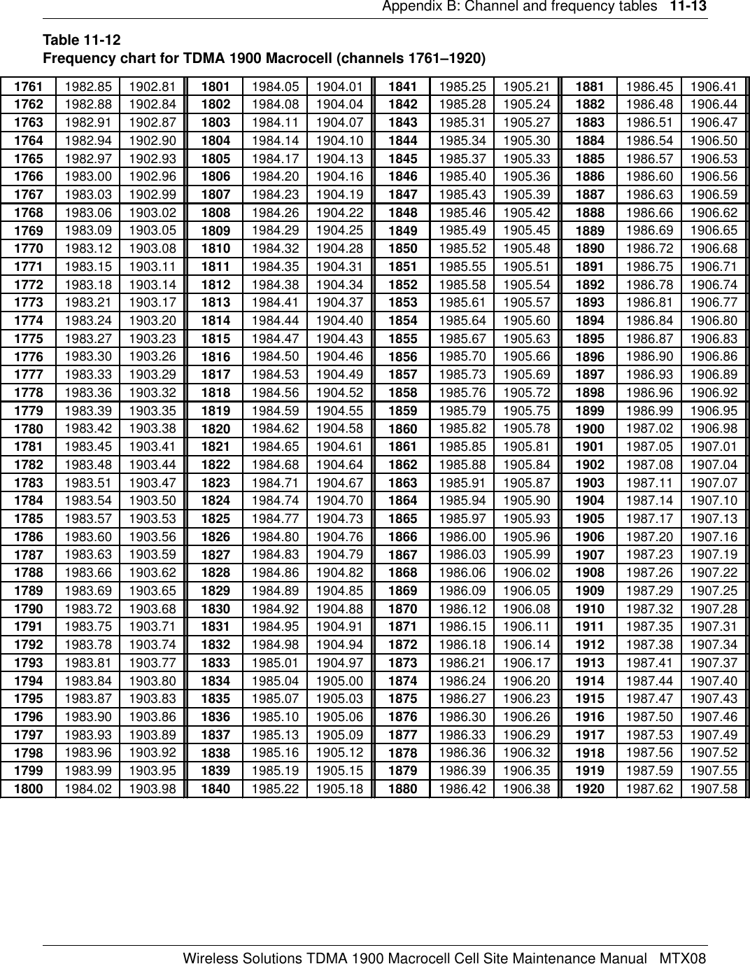 Appendix B: Channel and frequency tables   11-13Wireless Solutions TDMA 1900 Macrocell Cell Site Maintenance Manual   MTX08Table 11-12Frequency chart for TDMA 1900 Macrocell (channels 1761–1920)1761 1982.85 1902.81 1801 1984.05 1904.01 1841 1985.25 1905.21 1881 1986.45 1906.411762 1982.88 1902.84 1802 1984.08 1904.04 1842 1985.28 1905.24 1882 1986.48 1906.441763 1982.91 1902.87 1803 1984.11 1904.07 1843 1985.31 1905.27 1883 1986.51 1906.471764 1982.94 1902.90 1804 1984.14 1904.10 1844 1985.34 1905.30 1884 1986.54 1906.501765 1982.97 1902.93 1805 1984.17 1904.13 1845 1985.37 1905.33 1885 1986.57 1906.531766 1983.00 1902.96 1806 1984.20 1904.16 1846 1985.40 1905.36 1886 1986.60 1906.561767 1983.03 1902.99 1807 1984.23 1904.19 1847 1985.43 1905.39 1887 1986.63 1906.591768 1983.06 1903.02 1808 1984.26 1904.22 1848 1985.46 1905.42 1888 1986.66 1906.621769 1983.09 1903.05 1809 1984.29 1904.25 1849 1985.49 1905.45 1889 1986.69 1906.651770 1983.12 1903.08 1810 1984.32 1904.28 1850 1985.52 1905.48 1890 1986.72 1906.681771 1983.15 1903.11 1811 1984.35 1904.31 1851 1985.55 1905.51 1891 1986.75 1906.711772 1983.18 1903.14 1812 1984.38 1904.34 1852 1985.58 1905.54 1892 1986.78 1906.741773 1983.21 1903.17 1813 1984.41 1904.37 1853 1985.61 1905.57 1893 1986.81 1906.771774 1983.24 1903.20 1814 1984.44 1904.40 1854 1985.64 1905.60 1894 1986.84 1906.801775 1983.27 1903.23 1815 1984.47 1904.43 1855 1985.67 1905.63 1895 1986.87 1906.831776 1983.30 1903.26 1816 1984.50 1904.46 1856 1985.70 1905.66 1896 1986.90 1906.861777 1983.33 1903.29 1817 1984.53 1904.49 1857 1985.73 1905.69 1897 1986.93 1906.891778 1983.36 1903.32 1818 1984.56 1904.52 1858 1985.76 1905.72 1898 1986.96 1906.921779 1983.39 1903.35 1819 1984.59 1904.55 1859 1985.79 1905.75 1899 1986.99 1906.951780 1983.42 1903.38 1820 1984.62 1904.58 1860 1985.82 1905.78 1900 1987.02 1906.981781 1983.45 1903.41 1821 1984.65 1904.61 1861 1985.85 1905.81 1901 1987.05 1907.011782 1983.48 1903.44 1822 1984.68 1904.64 1862 1985.88 1905.84 1902 1987.08 1907.041783 1983.51 1903.47 1823 1984.71 1904.67 1863 1985.91 1905.87 1903 1987.11 1907.071784 1983.54 1903.50 1824 1984.74 1904.70 1864 1985.94 1905.90 1904 1987.14 1907.101785 1983.57 1903.53 1825 1984.77 1904.73 1865 1985.97 1905.93 1905 1987.17 1907.131786 1983.60 1903.56 1826 1984.80 1904.76 1866 1986.00 1905.96 1906 1987.20 1907.161787 1983.63 1903.59 1827 1984.83 1904.79 1867 1986.03 1905.99 1907 1987.23 1907.191788 1983.66 1903.62 1828 1984.86 1904.82 1868 1986.06 1906.02 1908 1987.26 1907.221789 1983.69 1903.65 1829 1984.89 1904.85 1869 1986.09 1906.05 1909 1987.29 1907.251790 1983.72 1903.68 1830 1984.92 1904.88 1870 1986.12 1906.08 1910 1987.32 1907.281791 1983.75 1903.71 1831 1984.95 1904.91 1871 1986.15 1906.11 1911 1987.35 1907.311792 1983.78 1903.74 1832 1984.98 1904.94 1872 1986.18 1906.14 1912 1987.38 1907.341793 1983.81 1903.77 1833 1985.01 1904.97 1873 1986.21 1906.17 1913 1987.41 1907.371794 1983.84 1903.80 1834 1985.04 1905.00 1874 1986.24 1906.20 1914 1987.44 1907.401795 1983.87 1903.83 1835 1985.07 1905.03 1875 1986.27 1906.23 1915 1987.47 1907.431796 1983.90 1903.86 1836 1985.10 1905.06 1876 1986.30 1906.26 1916 1987.50 1907.461797 1983.93 1903.89 1837 1985.13 1905.09 1877 1986.33 1906.29 1917 1987.53 1907.491798 1983.96 1903.92 1838 1985.16 1905.12 1878 1986.36 1906.32 1918 1987.56 1907.521799 1983.99 1903.95 1839 1985.19 1905.15 1879 1986.39 1906.35 1919 1987.59 1907.551800 1984.02 1903.98 1840 1985.22 1905.18 1880 1986.42 1906.38 1920 1987.62 1907.58