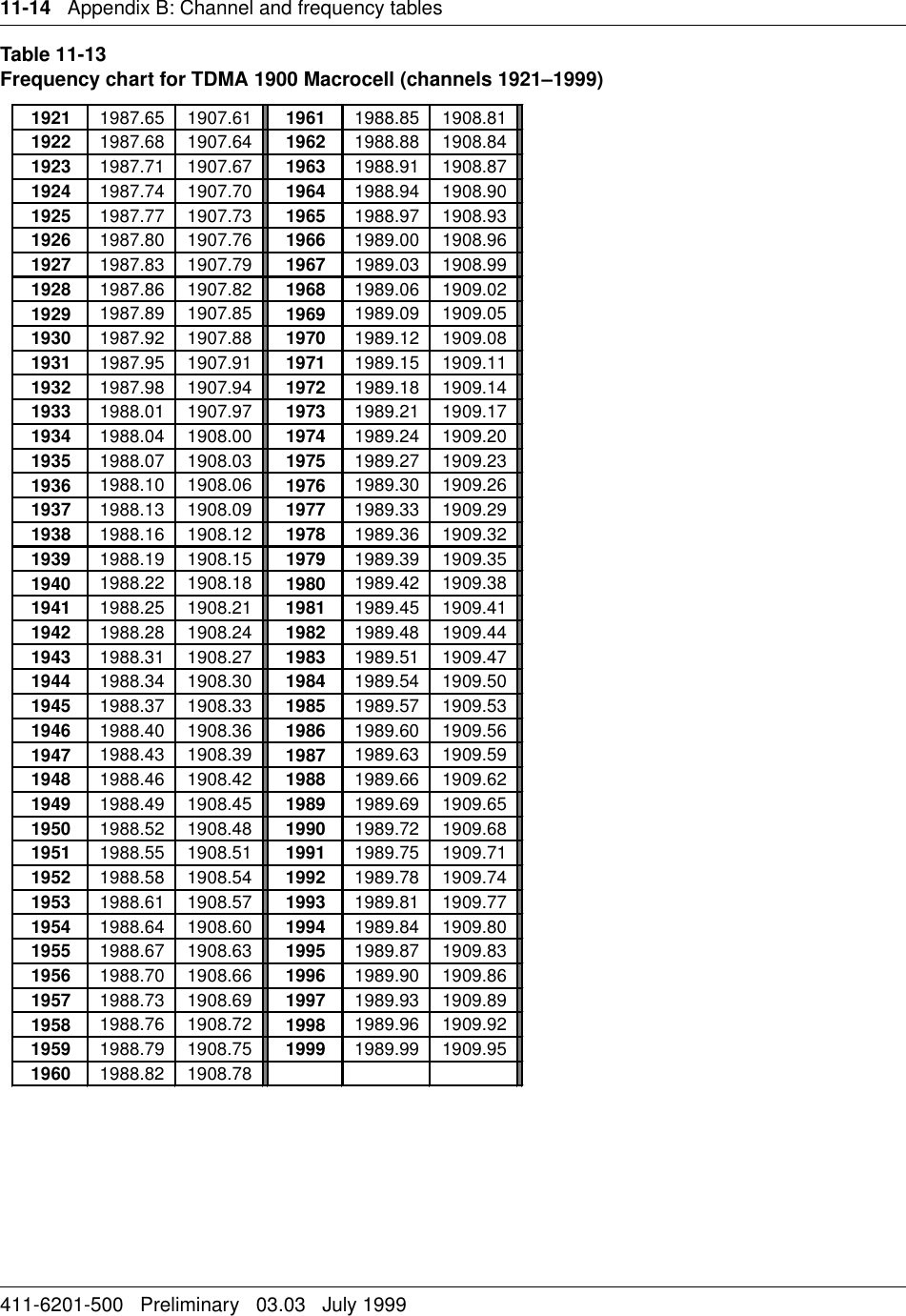 11-14   Appendix B: Channel and frequency tables411-6201-500   Preliminary   03.03   July 1999Table 11-13Frequency chart for TDMA 1900 Macrocell (channels 1921–1999)1921 1987.65 1907.61 1961 1988.85 1908.811922 1987.68 1907.64 1962 1988.88 1908.841923 1987.71 1907.67 1963 1988.91 1908.871924 1987.74 1907.70 1964 1988.94 1908.901925 1987.77 1907.73 1965 1988.97 1908.931926 1987.80 1907.76 1966 1989.00 1908.961927 1987.83 1907.79 1967 1989.03 1908.991928 1987.86 1907.82 1968 1989.06 1909.021929 1987.89 1907.85 1969 1989.09 1909.051930 1987.92 1907.88 1970 1989.12 1909.081931 1987.95 1907.91 1971 1989.15 1909.111932 1987.98 1907.94 1972 1989.18 1909.141933 1988.01 1907.97 1973 1989.21 1909.171934 1988.04 1908.00 1974 1989.24 1909.201935 1988.07 1908.03 1975 1989.27 1909.231936 1988.10 1908.06 1976 1989.30 1909.261937 1988.13 1908.09 1977 1989.33 1909.291938 1988.16 1908.12 1978 1989.36 1909.321939 1988.19 1908.15 1979 1989.39 1909.351940 1988.22 1908.18 1980 1989.42 1909.381941 1988.25 1908.21 1981 1989.45 1909.411942 1988.28 1908.24 1982 1989.48 1909.441943 1988.31 1908.27 1983 1989.51 1909.471944 1988.34 1908.30 1984 1989.54 1909.501945 1988.37 1908.33 1985 1989.57 1909.531946 1988.40 1908.36 1986 1989.60 1909.561947 1988.43 1908.39 1987 1989.63 1909.591948 1988.46 1908.42 1988 1989.66 1909.621949 1988.49 1908.45 1989 1989.69 1909.651950 1988.52 1908.48 1990 1989.72 1909.681951 1988.55 1908.51 1991 1989.75 1909.711952 1988.58 1908.54 1992 1989.78 1909.741953 1988.61 1908.57 1993 1989.81 1909.771954 1988.64 1908.60 1994 1989.84 1909.801955 1988.67 1908.63 1995 1989.87 1909.831956 1988.70 1908.66 1996 1989.90 1909.861957 1988.73 1908.69 1997 1989.93 1909.891958 1988.76 1908.72 1998 1989.96 1909.921959 1988.79 1908.75 1999 1989.99 1909.951960 1988.82 1908.78