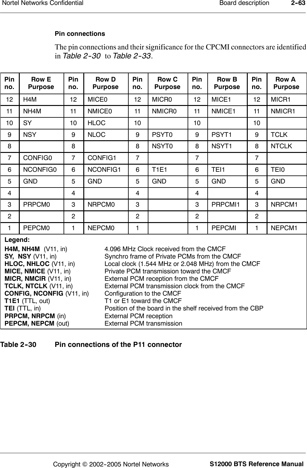 Board descriptionNortel Networks Confidential 2--63S12000 BTS Reference ManualCopyright ©2002--2005 Nortel NetworksPin connectionsThe pin connections and their significance for the CPCMI connectors are identifiedin Table 2--30 to Table 2--33.Pinno.Row EPurposePinno.Row DPurposePinno.Row CPurposePinno.Row BPurposePinno.Row APurpose12 H4M 12 MICE0 12 MICR0 12 MICE1 12 MICR111 NH4M 11 NMICE0 11 NMICR0 11 NMICE1 11 NMICR110 SY 10 HLOC 10 10 109NSY 9NLOC 9PSYT0 9PSYT1 9TCLK8 8 8 NSYT0 8NSYT1 8NTCLK7CONFIG0 7CONFIG1 7 7 76NCONFIG0 6NCONFIG1 6T1E1 6TEI1 6TEI05GND 5GND 5GND 5GND 5GND4 4 4 4 43PRPCM0 3NRPCM0 3 3 PRPCMI1 3NRPCM12 2 2 2 21PEPCM0 1NEPCM0 1 1 PEPCMI 1NEPCM1Legend:H4M, NH4M (V11, in) 4.096 MHz Clock received from the CMCFSY, NSY (V11, in) Synchro frame of Private PCMs from the CMCFHLOC, NHLOC (V11, in) Local clock (1.544 MHz or 2.048 MHz) from the CMCFMICE, NMICE (V11, in) Private PCM transmission toward the CMCFMICR, NMCIR (V11, in) External PCM reception from the CMCFTCLK, NTCLK (V11, in) External PCM transmission clock from the CMCFCONFIG, NCONFIG (V11, in) Configuration to the CMCFT1E1 (TTL, out) T1 or E1 toward the CMCFTEI (TTL, in) Position of the board in the shelf received from the CBPPRPCM, NRPCM (in) External PCM receptionPEPCM, NEPCM (out) External PCM transmissionTable 2--30 Pin connections of the P11 connector