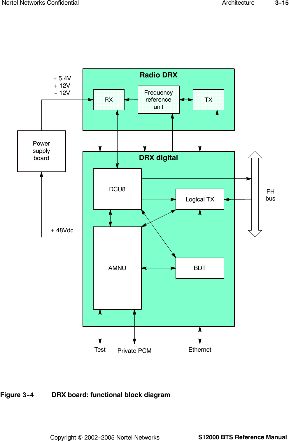 ArchitectureNortel Networks Confidential 3--15S12000 BTS Reference ManualCopyright ©2002--2005 Nortel NetworksAMNUDCU8RXTest EthernetBDTDRX digitalFHbusPrivate PCMRadio DRXLogical TXTXPowersupplyboard+5.4V+ 12V-- 12V+ 48VdcFrequencyreferenceunitFigure 3--4 DRX board: functional block diagram