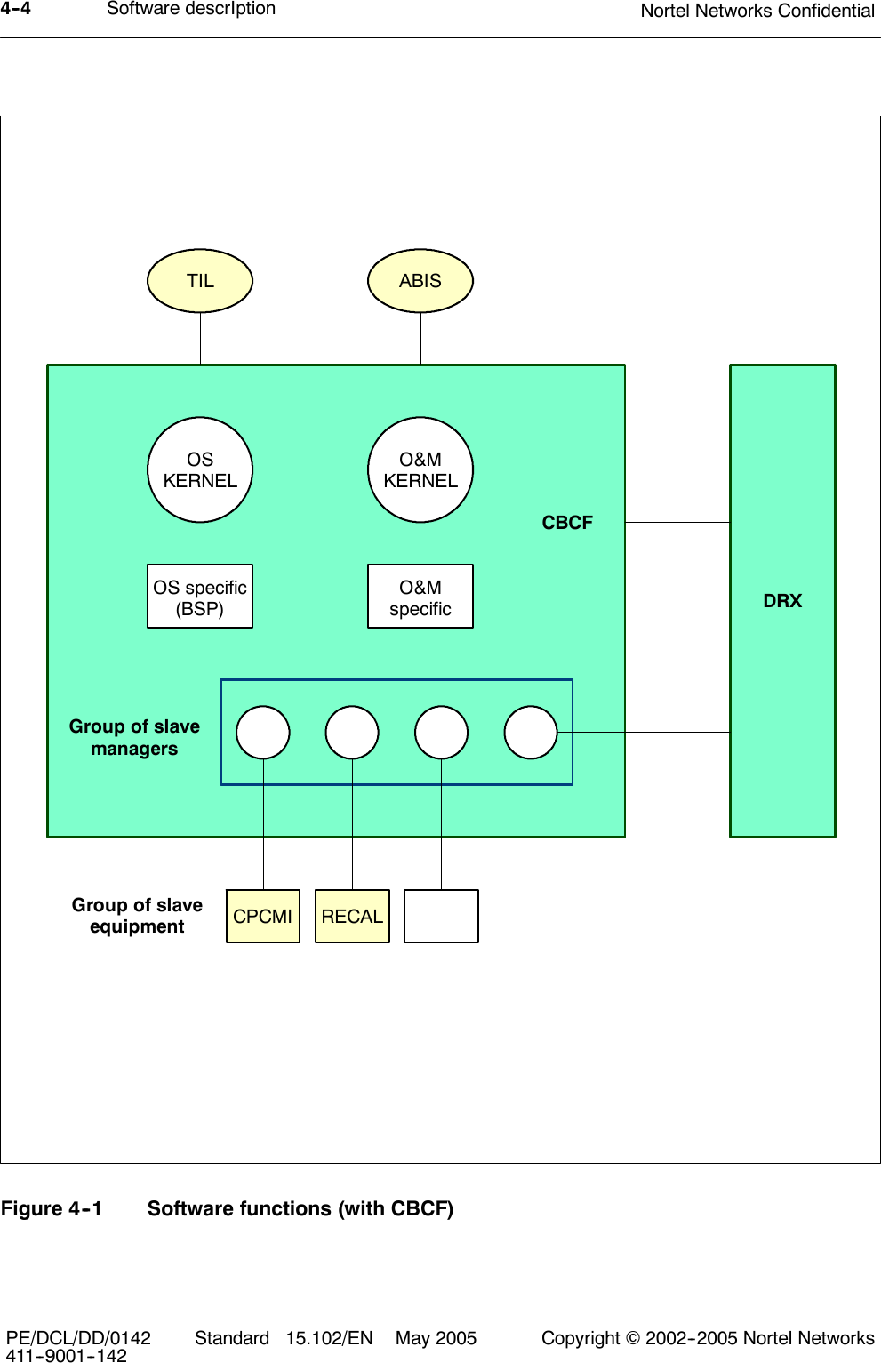 Software descrIption Nortel Networks Confidential4--4PE/DCL/DD/0142411--9001--142 Standard 15.102/EN May 2005 Copyright ©2002--2005 Nortel NetworksTILOSKERNELABISO&amp;MKERNELO&amp;MspecificCBCFGroup of slavemanagersDRXCPCMIOS specific(BSP)RECALGroup of slaveequipmentFigure 4--1 Software functions (with CBCF)
