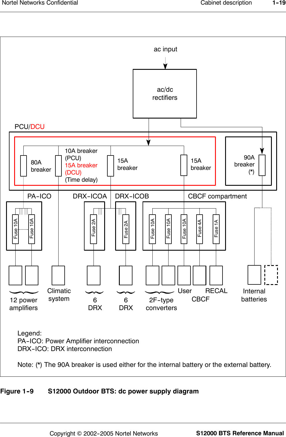 Cabinet descriptionNortel Networks Confidential 1--19S12000 BTS Reference ManualCopyright ©2002--2005 Nortel NetworksFuse 10AFuse 10AFuse 10AFuse 10AFuse 2AFuse 2AFuse 10AFuse 1AFuse 4APCU/DCUCBCFDRX--ICOA CBCF compartmentPA -- I C O D R X -- I C O BRECAL80AbreakerUser15Abreaker15Abreaker10A breaker(PCU)15A breaker(DCU)(Time delay)90Abreaker(*)Internalbatteries6DRX6DRXClimaticsystem 2F--typeconverters12 poweramplifiersLegend:PA--ICO: Power Amplifier interconnectionDRX--ICO: DRX interconnectionNote: (*) The 90A breaker is used either for the internal battery or the external battery.ac inputac/dcrectifiersFigure 1--9 S12000 Outdoor BTS: dc power supply diagram