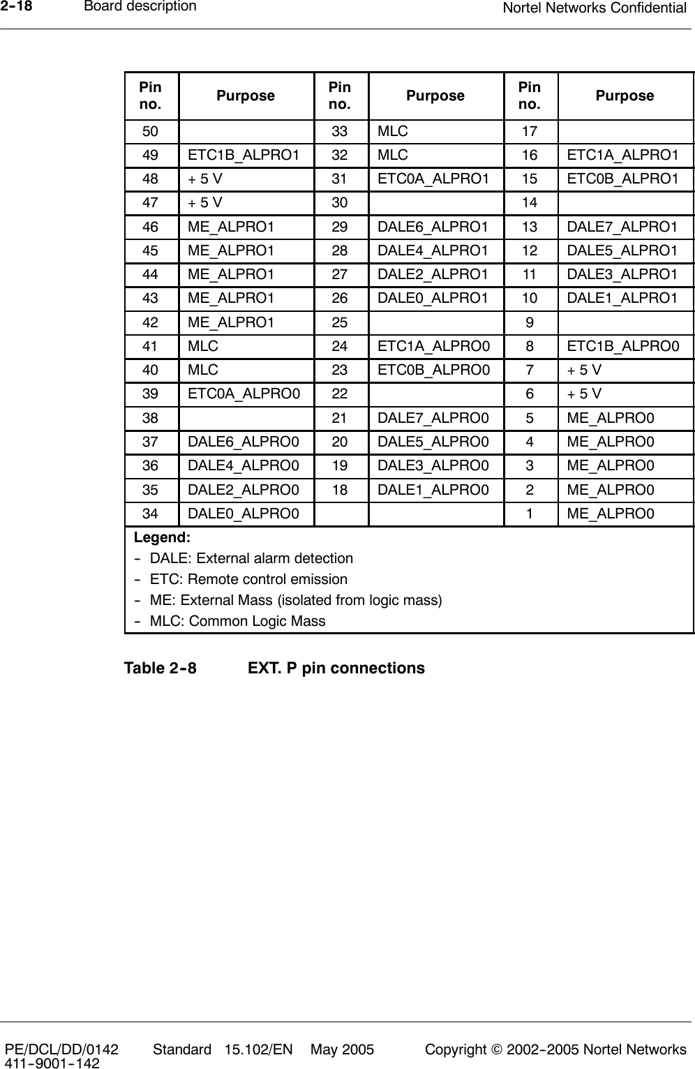 Board description Nortel Networks Confidential2--18PE/DCL/DD/0142411--9001--142 Standard 15.102/EN May 2005 Copyright ©2002--2005 Nortel NetworksPinno. Purpose Pinno. Purpose Pinno. Purpose50 33 MLC 1749 ETC1B_ALPRO1 32 MLC 16 ETC1A_ALPRO148 +5V 31 ETC0A_ALPRO1 15 ETC0B_ALPRO147 +5V 30 1446 ME_ALPRO1 29 DALE6_ALPRO1 13 DALE7_ALPRO145 ME_ALPRO1 28 DALE4_ALPRO1 12 DALE5_ALPRO144 ME_ALPRO1 27 DALE2_ALPRO1 11 DALE3_ALPRO143 ME_ALPRO1 26 DALE0_ALPRO1 10 DALE1_ALPRO142 ME_ALPRO1 25 941 MLC 24 ETC1A_ALPRO0 8ETC1B_ALPRO040 MLC 23 ETC0B_ALPRO0 7+5V39 ETC0A_ALPRO0 22 6+5V38 21 DALE7_ALPRO0 5ME_ALPRO037 DALE6_ALPRO0 20 DALE5_ALPRO0 4ME_ALPRO036 DALE4_ALPRO0 19 DALE3_ALPRO0 3ME_ALPRO035 DALE2_ALPRO0 18 DALE1_ALPRO0 2ME_ALPRO034 DALE0_ALPRO0 1ME_ALPRO0Legend:-- DALE: External alarm detection-- ETC: Remote control emission-- ME: External Mass (isolated from logic mass)-- MLC: Common Logic MassTable 2--8 EXT. P pin connections