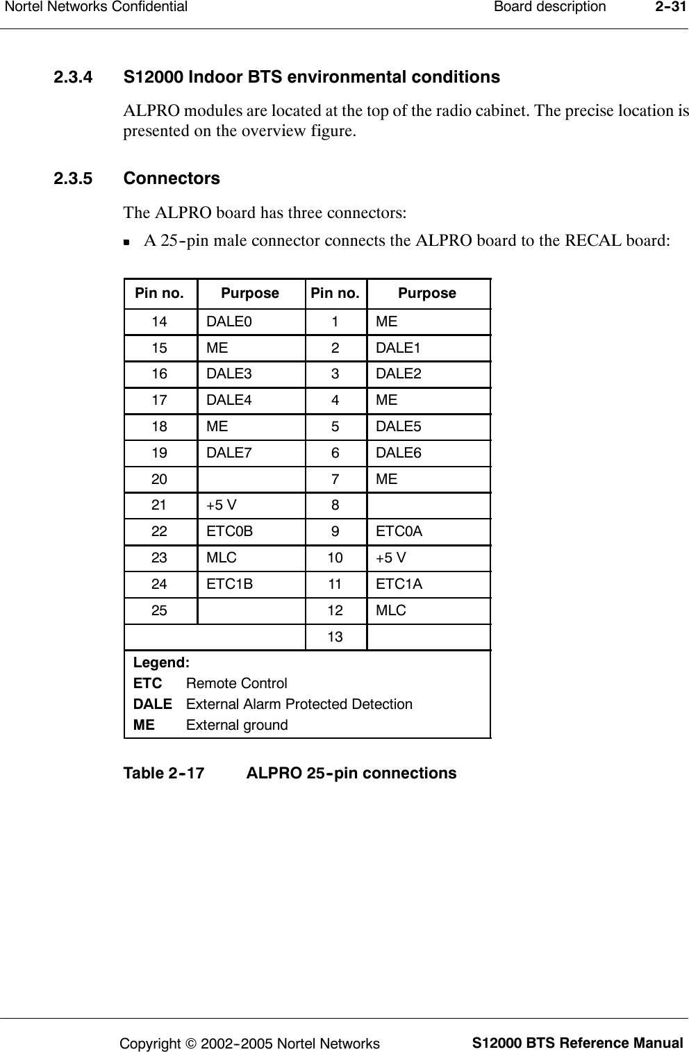 Board descriptionNortel Networks Confidential 2--31S12000 BTS Reference ManualCopyright ©2002--2005 Nortel Networks2.3.4 S12000 Indoor BTS environmental conditionsALPRO modules are located at the top of the radio cabinet. The precise location ispresented on the overview figure.2.3.5 ConnectorsThe ALPRO board has three connectors:A 25--pin male connector connects the ALPRO board to the RECAL board:Pin no. Purpose Pin no. Purpose14 DALE0 1ME15 ME 2DALE116 DALE3 3DALE217 DALE4 4ME18 ME 5DALE519 DALE7 6DALE620 7ME21 +5 V 822 ETC0B 9ETC0A23 MLC 10 +5 V24 ETC1B 11 ETC1A25 12 MLC13Legend:ETC Remote ControlDALE External Alarm Protected DetectionME External groundTable 2--17 ALPRO 25--pin connections