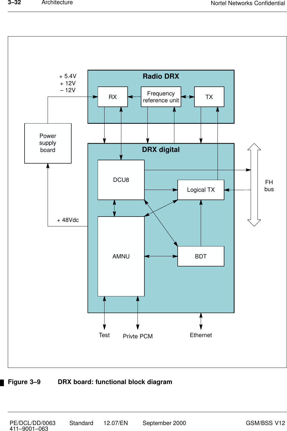 Architecture Nortel Networks Confidential3–32PE/DCL/DD/0063411–9001–063 Standard      12.07/EN September 2000 GSM/BSS V12AMNUDCU8RXTest EthernetBDTDRX digitalFHbusPrivte PCMRadio DRXLogical TXTXPowersupplyboard+ 5.4V+ 12V– 12V+ 48VdcFrequencyreference unitFigure 3–9 DRX board: functional block diagram