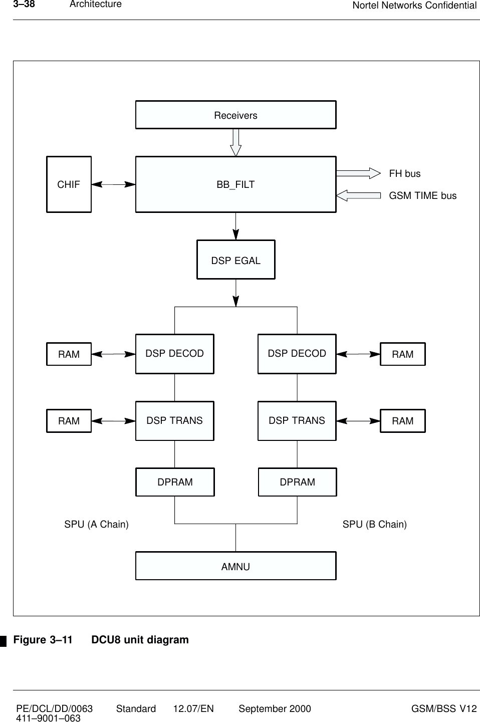 Architecture Nortel Networks Confidential3–38PE/DCL/DD/0063411–9001–063 Standard      12.07/EN September 2000 GSM/BSS V12BB_FILTCHIFRAMAMNUDSP DECOD DSP DECOD RAMDSP TRANS DSP TRANSRAM RAMReceiversFH busGSM TIME busSPU (A Chain) SPU (B Chain)DSP EGALDPRAM DPRAMFigure 3–11 DCU8 unit diagram
