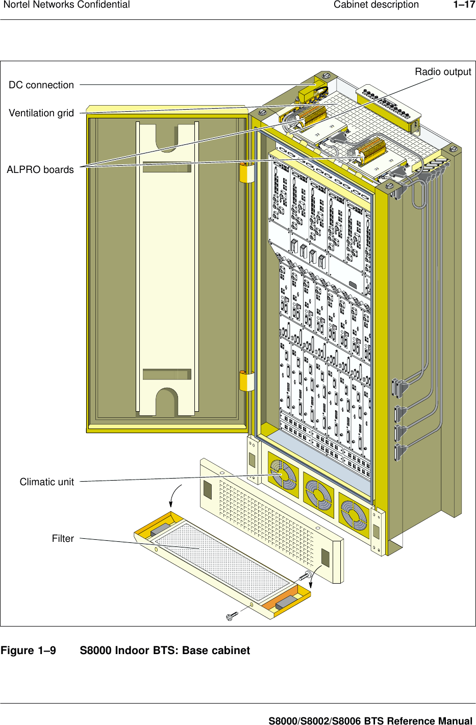 Cabinet descriptionNortel Networks Confidential 1–17S8000/S8002/S8006 BTS Reference ManualDC connectionFilterVentilation gridRadio outputALPRO boardsClimatic unitFigure 1–9 S8000 Indoor BTS: Base cabinet