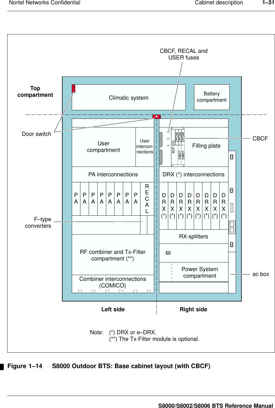 Cabinet descriptionNortel Networks Confidential 1–31S8000/S8002/S8006 BTS Reference ManualPAPAPAPAPAPAPAPARECALClimatic system BatterycompartmentUsercompartmentPA interconnectionsF–typeconvertersCombiner interconnections(COMICO)ac boxDRX (*) interconnectionsPower SystemcompartmentRF combiner and Tx-Filtercompartment (**)CBCFCBCF, RECAL andUSER fusesUserintercon-nectionsLeft side Right sideRX-splittersDRXDRXDRXDRXDRXFilling plateDRXTopcompartmentDoor switchDRXDRX(*) (*) (*) (*) (*) (*) (*) (*)Note: (*) DRX or e–DRX.(**) The Tx-Filter module is optional.Figure 1–14 S8000 Outdoor BTS: Base cabinet layout (with CBCF)