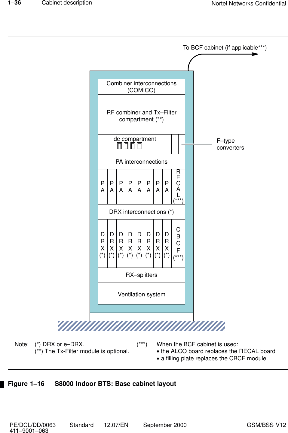 Cabinet description Nortel Networks Confidential1–36PE/DCL/DD/0063411–9001–063 Standard      12.07/EN September 2000 GSM/BSS V12PADRX interconnections (*)RF combiner and Tx–Filtercompartment (**)Combiner interconnections(COMICO)F–typeconvertersPA interconnectionsRECAL(***)PAPAPAPAPAPAPADRXDRXDRXdc compartmentDRXDRXDRXDRXDRXCBCF(***)(*) (*) (*) (*) (*) (*) (*) (*)RX–splittersTo BCF cabinet (if applicable***)Ventilation system(***) When the BCF cabinet is used:•the ALCO board replaces the RECAL board• a filling plate replaces the CBCF module.Note: (*) DRX or e–DRX.(**) The Tx-Filter module is optional.Figure 1–16 S8000 Indoor BTS: Base cabinet layout