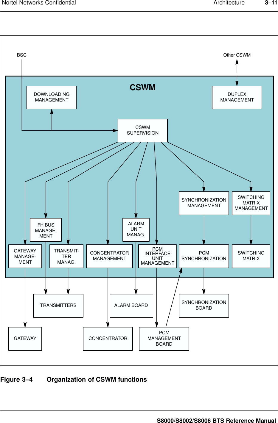 ArchitectureNortel Networks Confidential 3–11S8000/S8002/S8006 BTS Reference ManualBSCCSWMFH BUSMANAGE-MENTTRANSMIT-TERMANAG.CONCENTRATORMANAGEMENTALARMUNITMANAG.PCMINTERFACEUNITMANAGEMENTPCMSYNCHRONIZATION SWITCHINGMATRIXTRANSMITTERSCONCENTRATORALARM BOARDPCMMANAGEMENTBOARDSYNCHRONIZATIONBOARDSYNCHRONIZATIONMANAGEMENTSWITCHINGMATRIXMANAGEMENTCSWMSUPERVISIONDOWNLOADINGMANAGEMENT DUPLEXMANAGEMENTOther CSWMGATEWAYGATEWAYMANAGE-MENTFigure 3–4 Organization of CSWM functions