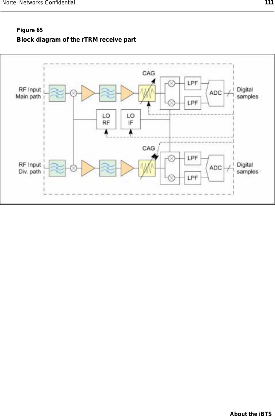Nortel Networks Confidential 111About the iBTSFigure 65Block diagram of the rTRM receive part