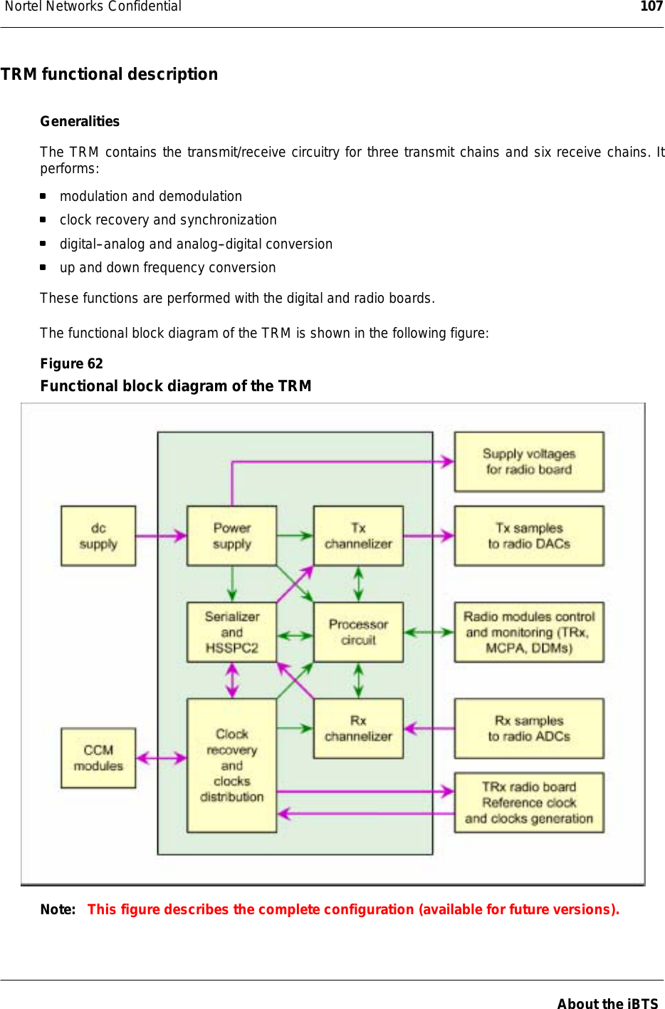 Nortel Networks Confidential 107About the iBTSTRM functional descriptionGeneralitiesThe TRM contains the transmit/receive circuitry for three transmit chains and six receive chains. Itperforms:modulation and demodulationclock recovery and synchronizationdigital--analog and analog--digital conversionup and down frequency conversionThese functions are performed with the digital and radio boards.The functional block diagram of the TRM is shown in the following figure:Figure 62Functional block diagram of the TRMNote: This figure describes the complete configuration (available for future versions).