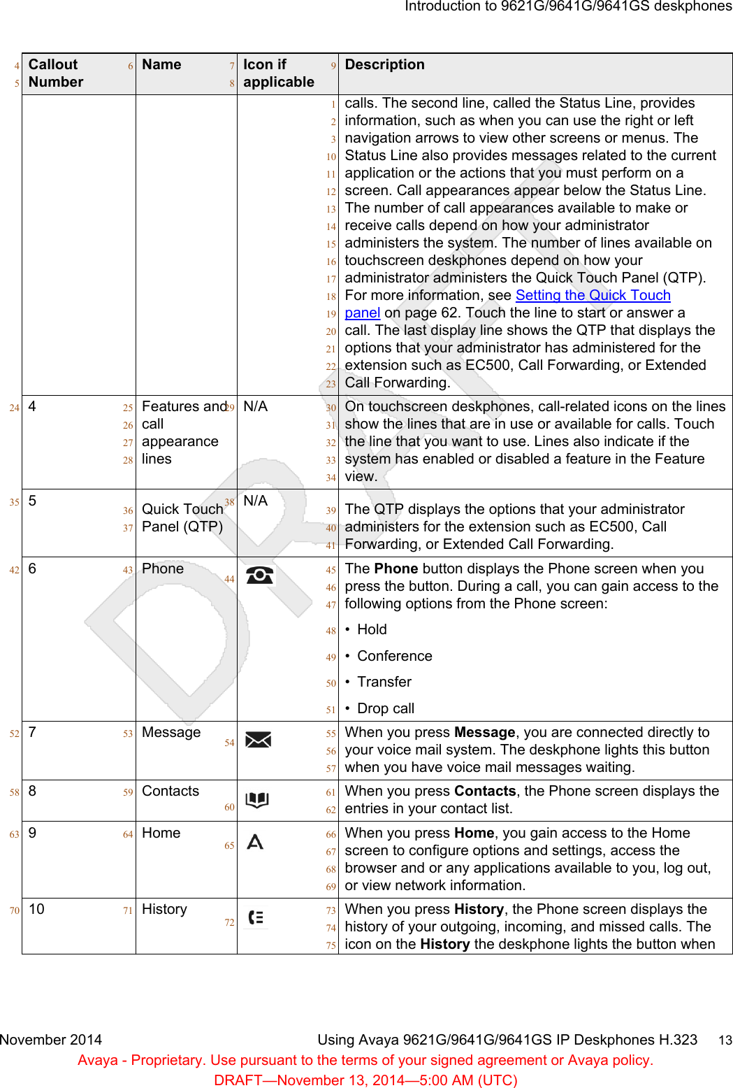 Callout4Number5Name6Icon if7applicable8Description9calls. The second line, called the Status Line, provides1information, such as when you can use the right or left2navigation arrows to view other screens or menus. The3Status Line also provides messages related to the current10application or the actions that you must perform on a11screen. Call appearances appear below the Status Line.12The number of call appearances available to make or13receive calls depend on how your administrator14administers the system. The number of lines available on15touchscreen deskphones depend on how your16administrator administers the Quick Touch Panel (QTP).17For more information, see Setting the Quick Touch18panel on page 62. Touch the line to start or answer a19call. The last display line shows the QTP that displays the20options that your administrator has administered for the21extension such as EC500, Call Forwarding, or Extended22Call Forwarding.23424 Features and25call26appearance27lines28N/A29 On touchscreen deskphones, call-related icons on the lines30show the lines that are in use or available for calls. Touch31the line that you want to use. Lines also indicate if the32system has enabled or disabled a feature in the Feature33view.34535 Quick Touch36Panel (QTP)37N/A38 The QTP displays the options that your administrator39administers for the extension such as EC500, Call40Forwarding, or Extended Call Forwarding.41642 Phone4344 The Phone button displays the Phone screen when you45press the button. During a call, you can gain access to the46following options from the Phone screen:47• Hold48• Conference49• Transfer50• Drop call51752 Message5354 When you press Message, you are connected directly to55your voice mail system. The deskphone lights this button56when you have voice mail messages waiting.57858 Contacts5960When you press Contacts, the Phone screen displays the61entries in your contact list.62963 Home6465When you press Home, you gain access to the Home66screen to configure options and settings, access the67browser and or any applications available to you, log out,68or view network information.691070 History7172When you press History, the Phone screen displays the73history of your outgoing, incoming, and missed calls. The74icon on the History the deskphone lights the button when75Introduction to 9621G/9641G/9641GS deskphonesNovember 2014 Using Avaya 9621G/9641G/9641GS IP Deskphones H.323     13Avaya - Proprietary. Use pursuant to the terms of your signed agreement or Avaya policy.DRAFT—November 13, 2014—5:00 AM (UTC)