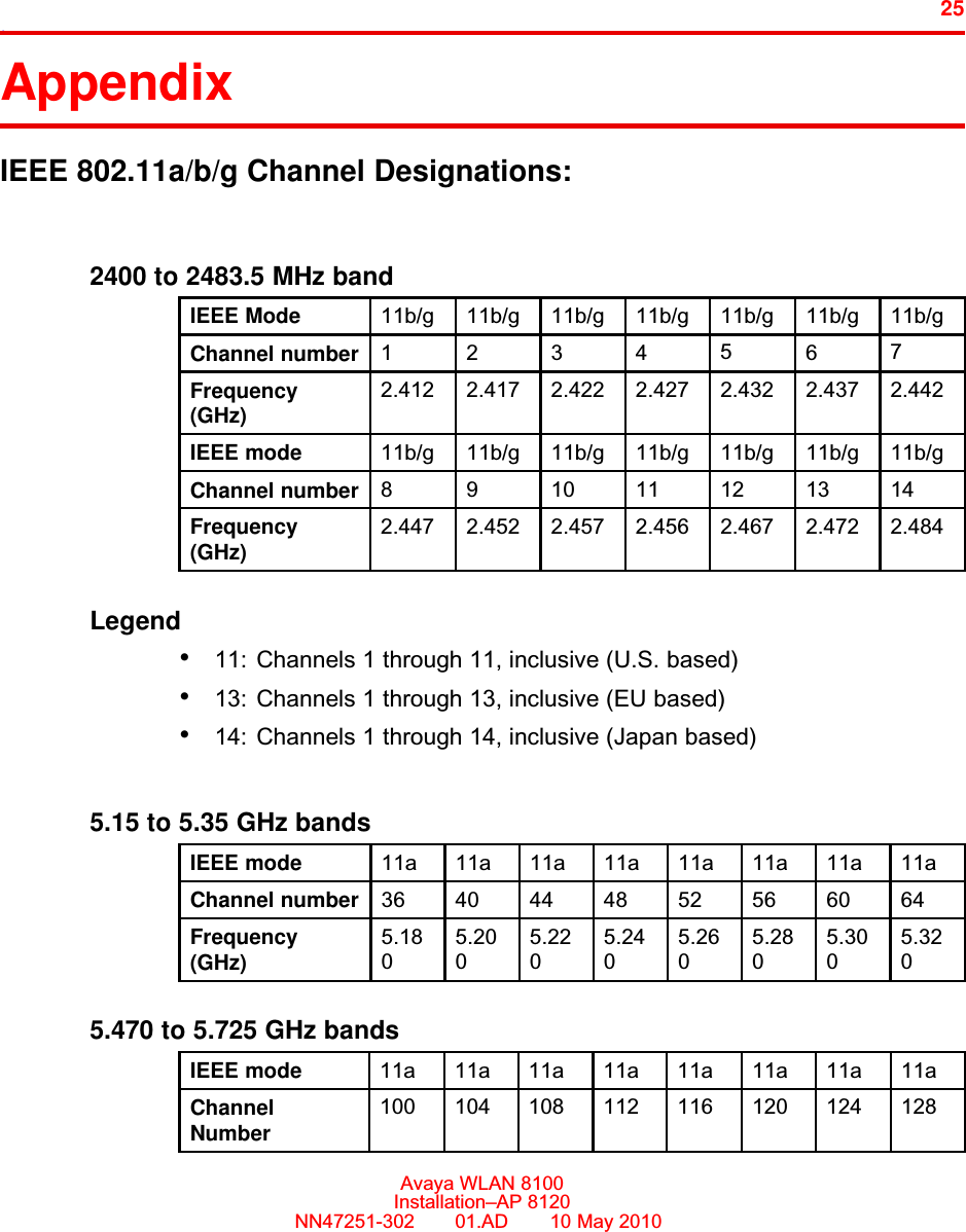 25.AppendixIEEE 802.11a/b/g Channel Designations:2400 to 2483.5 MHz bandIEEE Mode 11b/g 11b/g 11b/g 11b/g 11b/g 11b/g 11b/gChannel number 1234567Frequency(GHz)2.412 2.417 2.422 2.427 2.432 2.437 2.442IEEE mode 11b/g 11b/g 11b/g 11b/g 11b/g 11b/g 11b/gChannel number 8 9 10 11 12 13 14Frequency(GHz)2.447 2.452 2.457 2.456 2.467 2.472 2.484Legend•11: Channels 1 through 11, inclusive (U.S. based)•13: Channels 1 through 13, inclusive (EU based)•14: Channels 1 through 14, inclusive (Japan based)5.15 to 5.35 GHz bandsIEEE mode 11a 11a 11a 11a 11a 11a 11a 11aChannel number 36 40 44 48 52 56 60 64Frequency(GHz)5.1805.2005.2205.2405.2605.2805.3005.3205.470 to 5.725 GHz bandsIEEE mode 11a 11a 11a 11a 11a 11a 11a 11aChannelNumber100 104 108 112 116 120 124 128Avaya WLAN 8100Installation–AP 8120NN47251-302     01.AD       10 May 2010.