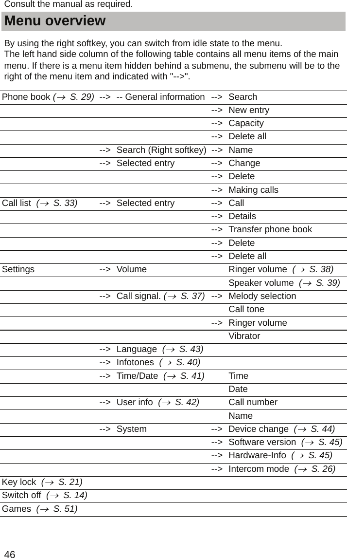 Menu overview46Consult the manual as required.Consult the manual as required.Menu overviewBy using the right softkey, you can switch from idle state to the menu.  The left hand side column of the following table contains all menu items of the main menu. If there is a menu item hidden behind a submenu, the submenu will be to the right of the menu item and indicated with &quot;--&gt;&quot;.  Phone book (→  S. 29) --&gt; -- General information --&gt; Search   --&gt; New entry   --&gt; Capacity   --&gt; Delete all  --&gt; Search (Right softkey) --&gt; Name --&gt; Selected entry --&gt; Change   --&gt; Delete   --&gt; Making callsCall list  (→  S. 33) --&gt; Selected entry --&gt; Call   --&gt; Details      --&gt; Transfer phone book   --&gt; Delete   --&gt; Delete allSettings --&gt; Volume  Ringer volume  (→  S. 38)    Speaker volume  (→  S. 39) --&gt; Call signal. (→  S. 37) --&gt; Melody selection    Call tone   --&gt; Ringer volume    Vibrator --&gt; Language  (→  S. 43)    --&gt; Infotones  (→  S. 40)    --&gt; Time/Date  (→  S. 41)  Time    Date  --&gt; User info  (→  S. 42)  Call number    Name --&gt; System --&gt; Device change  (→  S. 44)   --&gt; Software version  (→  S. 45)   --&gt; Hardware-Info  (→  S. 45)   --&gt; Intercom mode  (→  S. 26)Key lock  (→  S. 21)      Switch off  (→  S. 14)      Games  (→  S. 51)      
