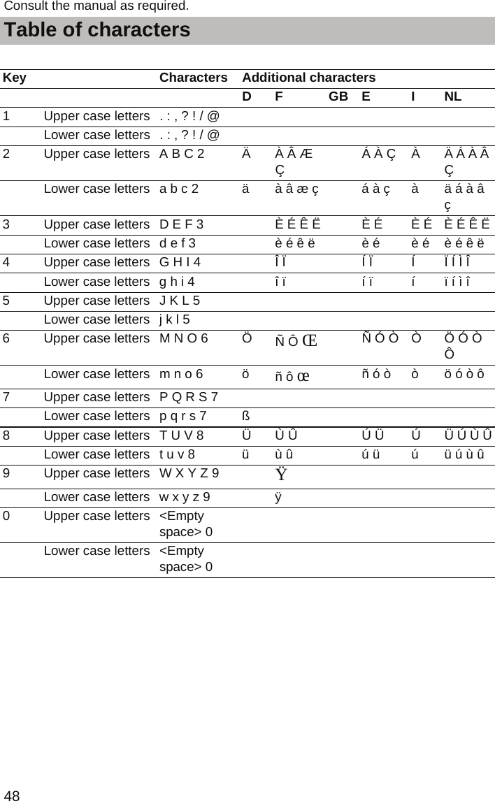 Table of characters48Consult the manual as required.Table of characters  Key   Characters Additional characters        DF GBE I NL1 Upper case letters . : , ? ! / @              Lower case letters . : , ? ! / @            2 Upper case letters A B C 2 Ä  À Â Æ Ç  Á À Ç À Ä Á À Â Ç  Lower case letters a b c 2 ä  à â æ ç   á à ç à ä á à â ç3 Upper case letters D E F 3   È É Ê Ë   È É È É È É Ê Ë  Lower case letters d e f 3   è é ê ë   è é è é è é ê ë4 Upper case letters G H I 4   Î Ï   Í Ï Í  Ï Í Ì Î  Lower case letters g h i 4   î ï   í ï í  ï í ì î5 Upper case letters J K L 5              Lower case letters j k l 5            6 Upper case letters M N O 6 Ö Ñ Ô Œ  Ñ Ó Ò Ò Ö Ó Ò Ô  Lower case letters m n o 6 ö ñ ô œ  ñ ó ò ò ö ó ò ô7 Upper case letters P Q R S 7              Lower case letters p q r s 7 ß          8 Upper case letters T U V 8 Ü Ù Û   Ú Ü Ú Ü Ú Ù Û  Lower case letters t u v 8 ü ù û   ú ü ú ü ú ù û9 Upper case letters W X Y Z 9   Ÿ       Lower case letters w x y z 9   ÿ        0 Upper case letters &lt;Empty space&gt; 0          Lower case letters &lt;Empty space&gt; 0        