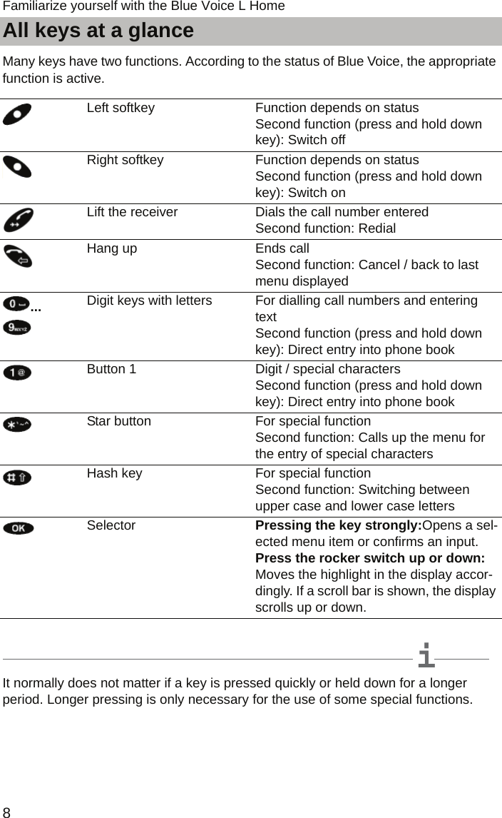 All keys at a glance8Familiarize yourself with the Blue Voice L HomeAll keys at a glanceMany keys have two functions. According to the status of Blue Voice, the appropriate function is active.  iNoteIt normally does not matter if a key is pressed quickly or held down for a longer period. Longer pressing is only necessary for the use of some special functions. Left softkey Function depends on status Second function (press and hold down key): Switch offRight softkey Function depends on status Second function (press and hold down key): Switch onLift the receiver Dials the call number entered Second function: RedialHang up Ends call Second function: Cancel / back to last menu displayed... Digit keys with letters For dialling call numbers and entering text Second function (press and hold down key): Direct entry into phone bookButton 1 Digit / special characters Second function (press and hold down key): Direct entry into phone bookStar button For special function Second function: Calls up the menu for the entry of special charactersHash key For special function Second function: Switching between upper case and lower case lettersSelector Pressing the key strongly:Opens a sel-ected menu item or confirms an input. Press the rocker switch up or down: Moves the highlight in the display accor-dingly. If a scroll bar is shown, the display scrolls up or down.