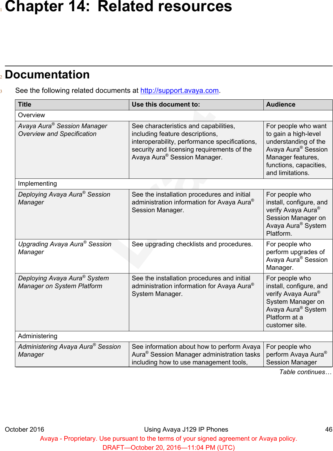 Chapter 14: Related resources1Documentation2See the following related documents at http://support.avaya.com.3Title Use this document to: AudienceOverviewAvaya Aura® Session ManagerOverview and SpecificationSee characteristics and capabilities,including feature descriptions,interoperability, performance specifications,security and licensing requirements of theAvaya Aura® Session Manager.For people who wantto gain a high-levelunderstanding of theAvaya Aura® SessionManager features,functions, capacities,and limitations.ImplementingDeploying Avaya Aura® SessionManagerSee the installation procedures and initialadministration information for Avaya Aura®Session Manager.For people whoinstall, configure, andverify Avaya Aura®Session Manager onAvaya Aura® SystemPlatform.Upgrading Avaya Aura® SessionManagerSee upgrading checklists and procedures. For people whoperform upgrades ofAvaya Aura® SessionManager.Deploying Avaya Aura® SystemManager on System PlatformSee the installation procedures and initialadministration information for Avaya Aura®System Manager.For people whoinstall, configure, andverify Avaya Aura®System Manager onAvaya Aura® SystemPlatform at acustomer site.AdministeringAdministering Avaya Aura® SessionManagerSee information about how to perform AvayaAura® Session Manager administration tasksincluding how to use management tools,For people whoperform Avaya Aura®Session ManagerTable continues…October 2016 Using Avaya J129 IP Phones 46Avaya - Proprietary. Use pursuant to the terms of your signed agreement or Avaya policy.DRAFT—October 20, 2016—11:04 PM (UTC)