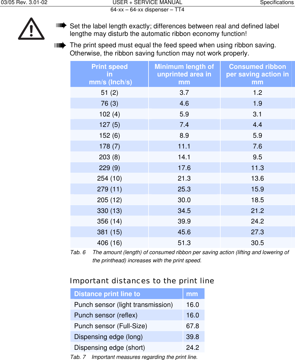 03/05 Rev. 3.01-02  USER + SERVICE MANUAL  Specifications   64-xx &ndash; 64-xx dispenser &ndash; TT4   12&macr; Set the label length exactly; differences between real and defined label lengthe may disturb the automatic ribbon economy function!  &macr;  The print speed must equal the feed speed when using ribbon saving. Otherwise, the ribbon saving function may not work properly. Print speed  in  mm/s (Inch/s) Minimum length of unprinted area in mm Consumed ribbon per saving action in mm 51 (2)  3.7  1.2 76 (3)  4.6  1.9 102 (4)  5.9  3.1 127 (5)  7.4  4.4 152 (6)  8.9  5.9 178 (7)  11.1  7.6 203 (8)  14.1  9.5 229 (9)  17.6  11.3 254 (10)  21.3  13.6 279 (11)  25.3  15.9 205 (12)  30.0  18.5 330 (13)  34.5  21.2 356 (14)  39.9  24.2 381 (15)  45.6  27.3 406 (16)  51.3  30.5 Tab. 6   The amount (length) of consumed ribbon per saving action (lifting and lowering of the printhead) increases with the print speed.   Important distances to the print line Distance print line to  mm Punch sensor (light transmission)  16.0 Punch sensor (reflex)  16.0 Punch sensor (Full-Size)  67.8 Dispensing edge (long)  39.8 Dispensing edge (short)  24.2 Tab. 7  Important measures regarding the print line. 