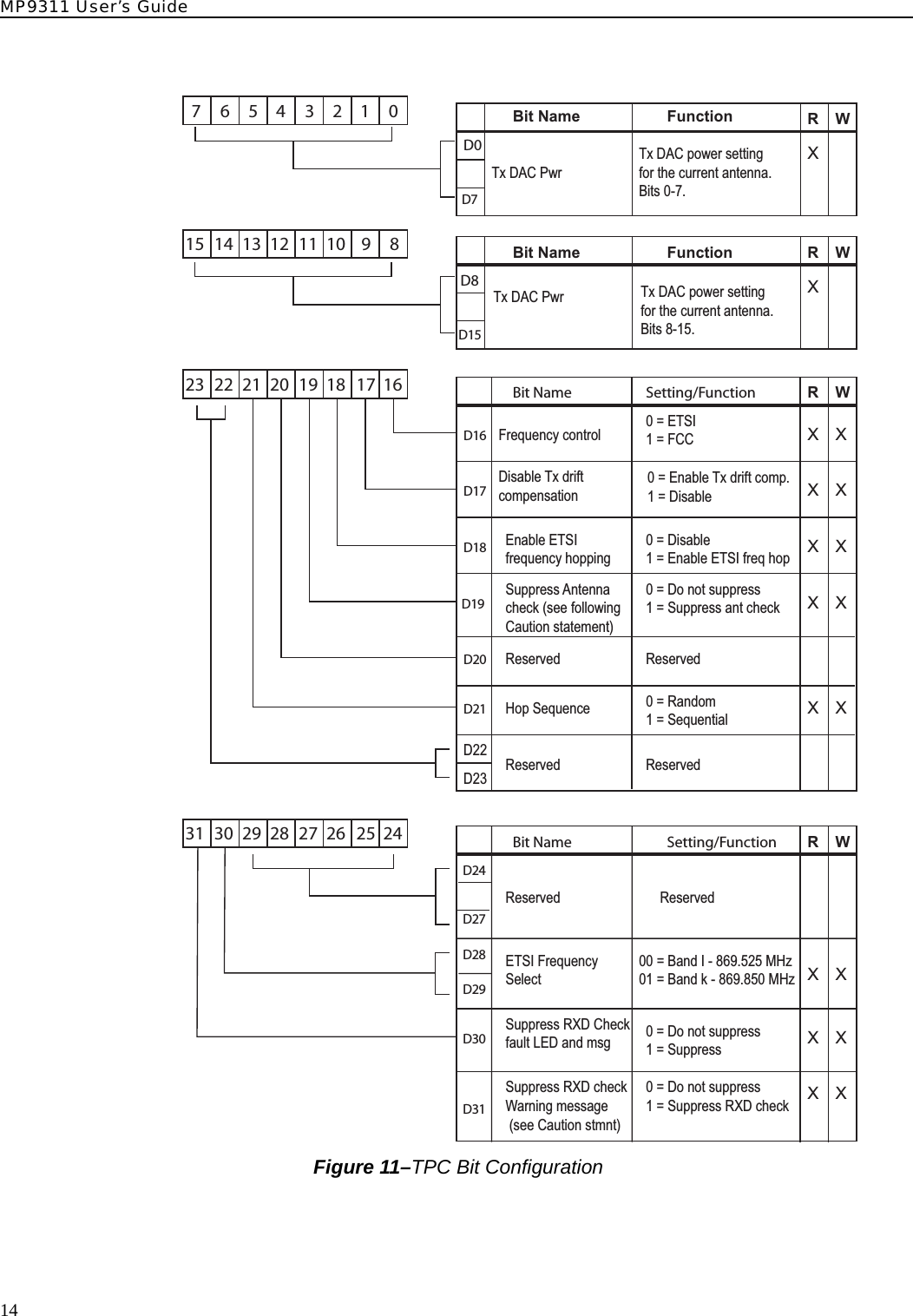 MP9311 User’s Guide14 Figure 11–TPC Bit ConfigurationReserved1617181920212223D16Bit Name Setting/FunctionD17D18D19Tx DAC PwrD0Bit Name FunctionD701234567Tx DAC power settingfor the current antenna.Bits 0-7.89101112131415D8Bit Name FunctionD15Tx DAC Pwr Tx DAC power settingfor the current antenna.Bits 8-15.Frequency control 0 = ETSI1 = FCCDisable Tx driftcompensationEnable ETSIfrequency hoppingSuppress Antennacheck (see followingCaution statement)D20D21Reserved2425262728293031Bit Name Setting/FunctionD24D27D31Suppress RXD checkWarning message(see Caution stmnt)RWRWXXRWRW0 = Enable Tx drift comp.1 = Disable0 = Disable1 = Enable ETSI freq hop0 = Do not suppress1 = Suppress ant check0 = Do not suppress1 = Suppress RXD checkXXXXXXXXXXReservedReservedD22D23Hop Sequence 0 = Random1 = SequentialD30Suppress RXD Checkfault LED and msg 0 = Do not suppress1 = Suppress XXD28D29ETSI FrequencySelect00 = Band I - 869.525 MHz01 = Band k - 869.850 MHz XXXXReserved Reserved