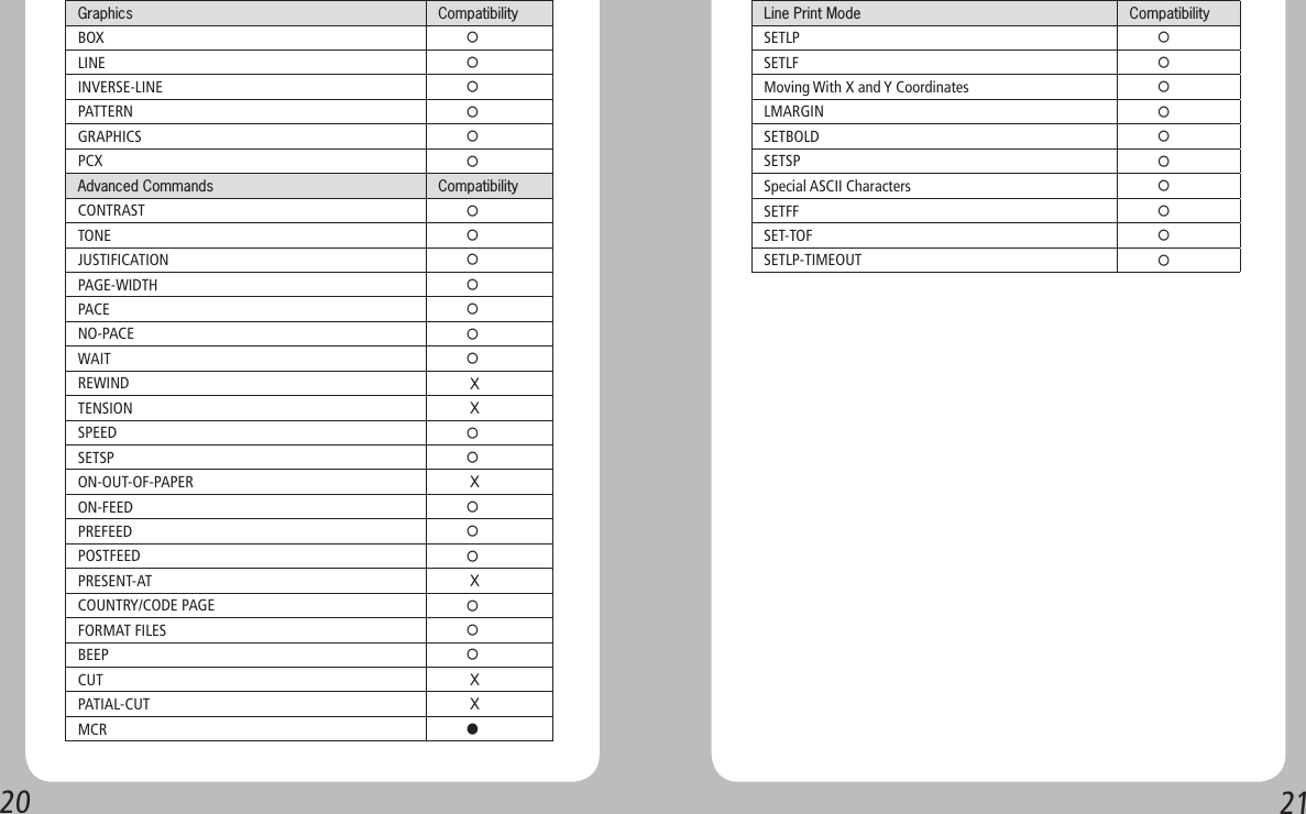 20 21Graphics CompatibilityBOX     ○LINE     ○INVERSE-LINE     ○PATTERN     ○GRAPHICS     ○PCX     ○Advanced Commands CompatibilityCONTRAST     ○TONE     ○JUSTIFICATION     ○PAGE-WIDTH     ○PACE     ○NO-PACE     ○WAIT     ○REWIND      XTENSION      XSPEED     ○SETSP     ○ON-OUT-OF-PAPER       XON-FEED     ○PREFEED     ○POSTFEED     ○PRESENT-AT      XCOUNTRY/CODE PAGE     ○FORMAT FILES     ○BEEP     ○CUT      XPATIAL-CUT      XMCR     ●Line Print Mode CompatibilitySETLP     ○SETLF     ○Moving With X and Y Coordinates     ○LMARGIN     ○SETBOLD     ○SETSP     ○Special ASCII Characters     ○SETFF     ○SET-TOF     ○SETLP-TIMEOUT     ○