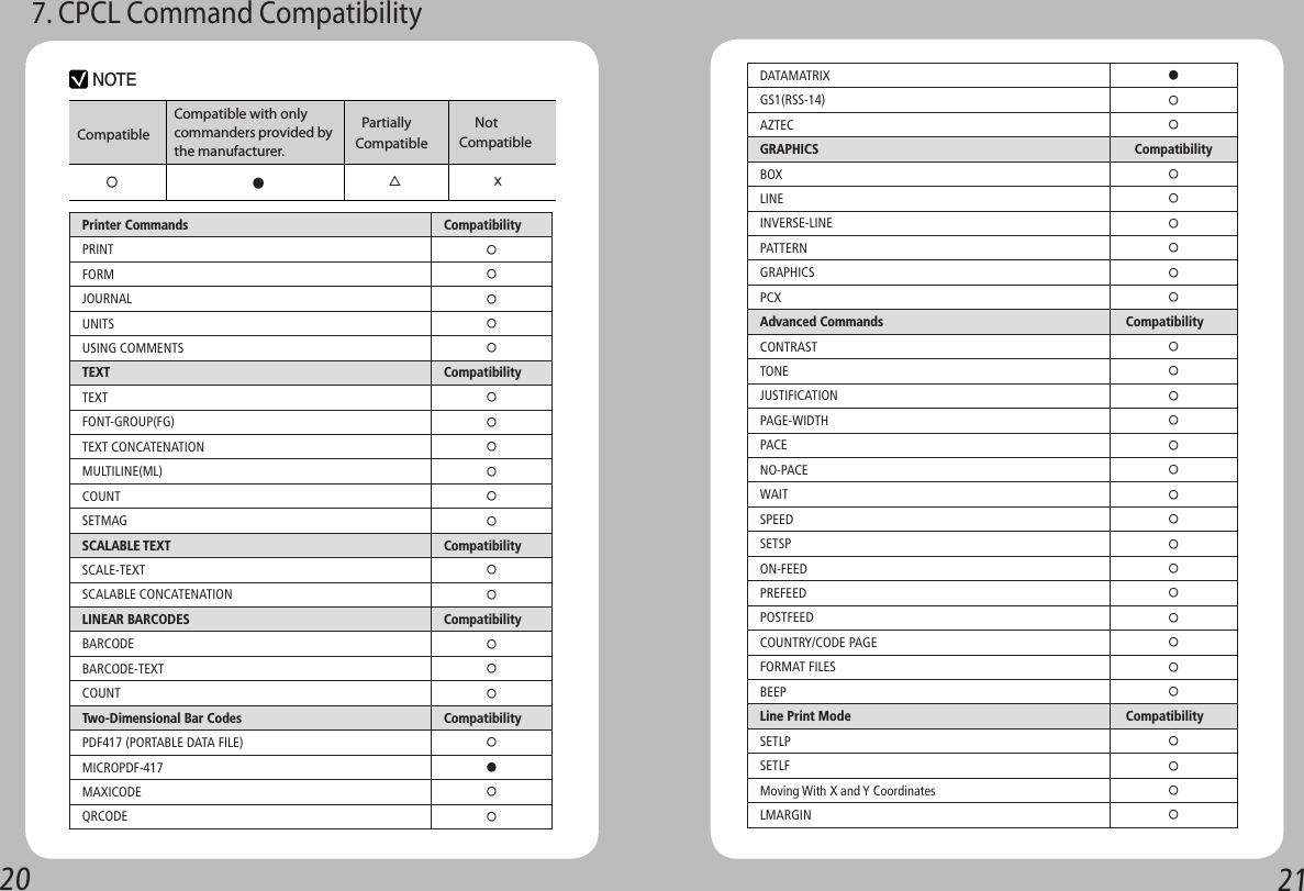 20 21NOTECompatible   Partially Compatible     Not Compatible○●△xCompatible with only commanders provided by the manufacturer.7. CPCL Command CompatibilityPrinter Commands Compatibility PRINT○FORM○JOURNAL○UNITS○USING COMMENTS○TEXT Compatibility TEXT○FONT-GROUP(FG)○TEXT CONCATENATION○MULTILINE(ML)○COUNT○SETMAG○SCALABLE TEXT Compatibility SCALE-TEXT○SCALABLE CONCATENATION○LINEAR BARCODES Compatibility BARCODE○BARCODE-TEXT○COUNT○Two-Dimensional Bar Codes Compatibility PDF417 (PORTABLE DATA FILE)○MICROPDF-417●MAXICODE○QRCODE○DATAMATRIX●GS1(RSS-14)○AZTEC○GRAPHICS CompatibilityBOX○LINE○INVERSE-LINE○PATTERN○GRAPHICS○PCX○Advanced Commands  CompatibilityCONTRAST○TONE○JUSTIFICATION○PAGE-WIDTH○PACE○NO-PACE○WAIT○SPEED○SETSP○ON-FEED○PREFEED○POSTFEED○COUNTRY/CODE PAGE○FORMAT FILES○BEEP○Line Print Mode  CompatibilitySETLP○SETLF○Moving With X and Y Coordinates○LMARGIN○