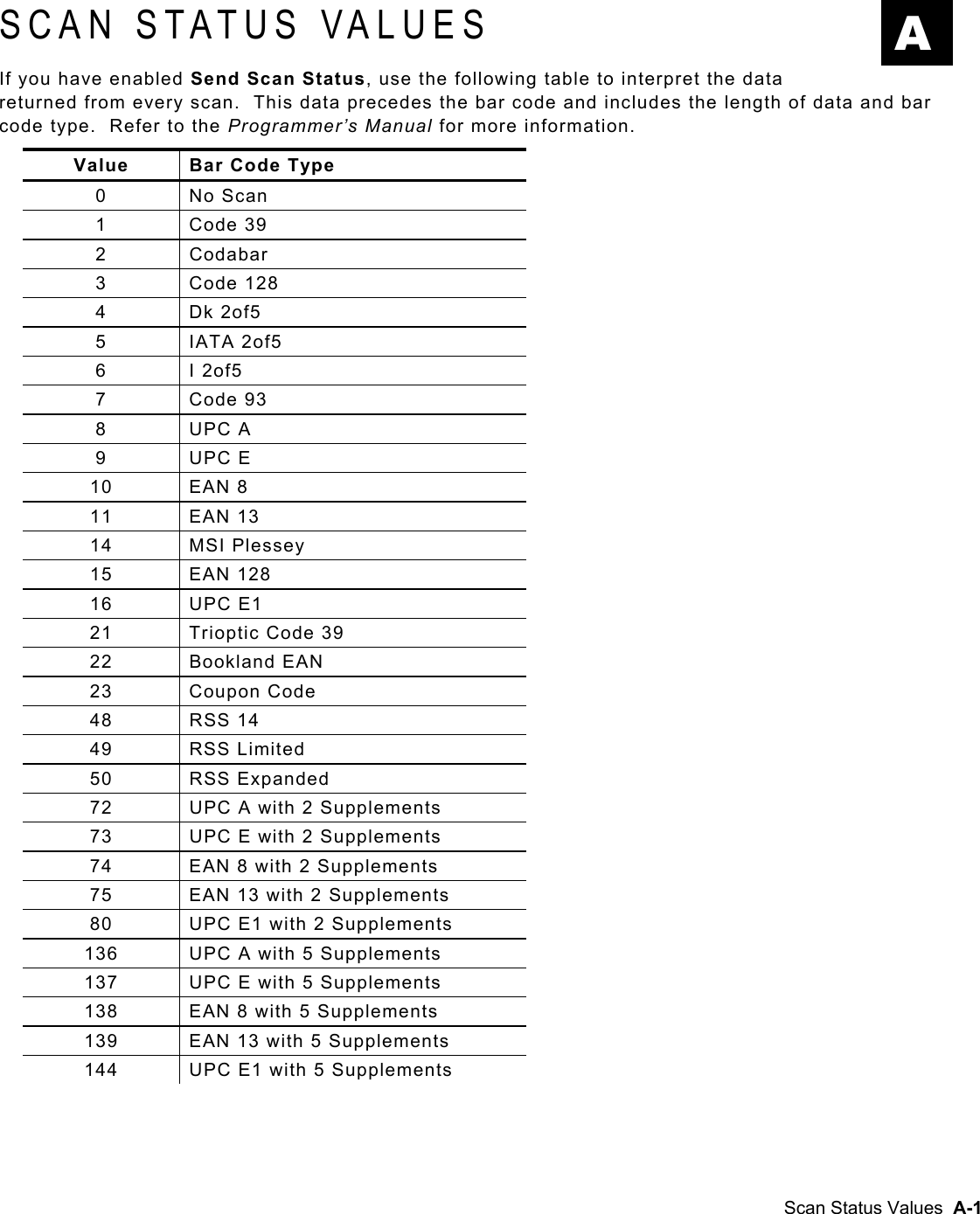  SCAN STATUS VALUES  A If you have enabled Send Scan Status, use the following table to interpret the data returned from every scan.  This data precedes the bar code and includes the length of data and bar code type.  Refer to the Programmer’s Manual for more information.   Value  Bar Code Type 0 No Scan 1 Code 39 2 Codabar 3 Code 128 4 Dk 2of5 5 IATA 2of5 6 I 2of5 7 Code 93 8 UPC A 9 UPC E 10 EAN 8 11 EAN 13 14 MSI Plessey 15 EAN 128 16 UPC E1 21  Trioptic Code 39 22 Bookland EAN 23 Coupon Code 48 RSS 14 49 RSS Limited 50 RSS Expanded 72  UPC A with 2 Supplements 73  UPC E with 2 Supplements 74  EAN 8 with 2 Supplements 75  EAN 13 with 2 Supplements 80  UPC E1 with 2 Supplements 136  UPC A with 5 Supplements 137  UPC E with 5 Supplements 138  EAN 8 with 5 Supplements 139  EAN 13 with 5 Supplements 144  UPC E1 with 5 Supplements Scan Status Values  A-1      